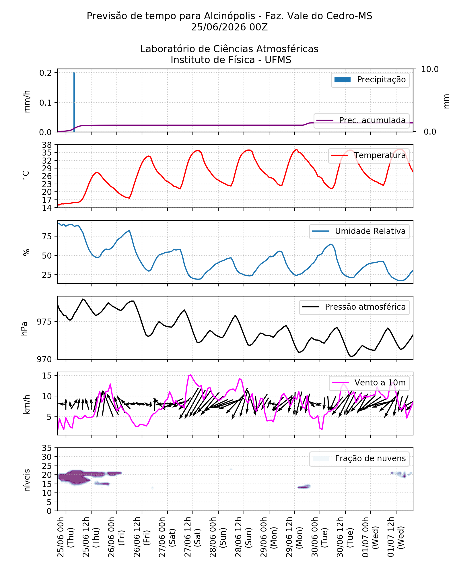 Meteograma