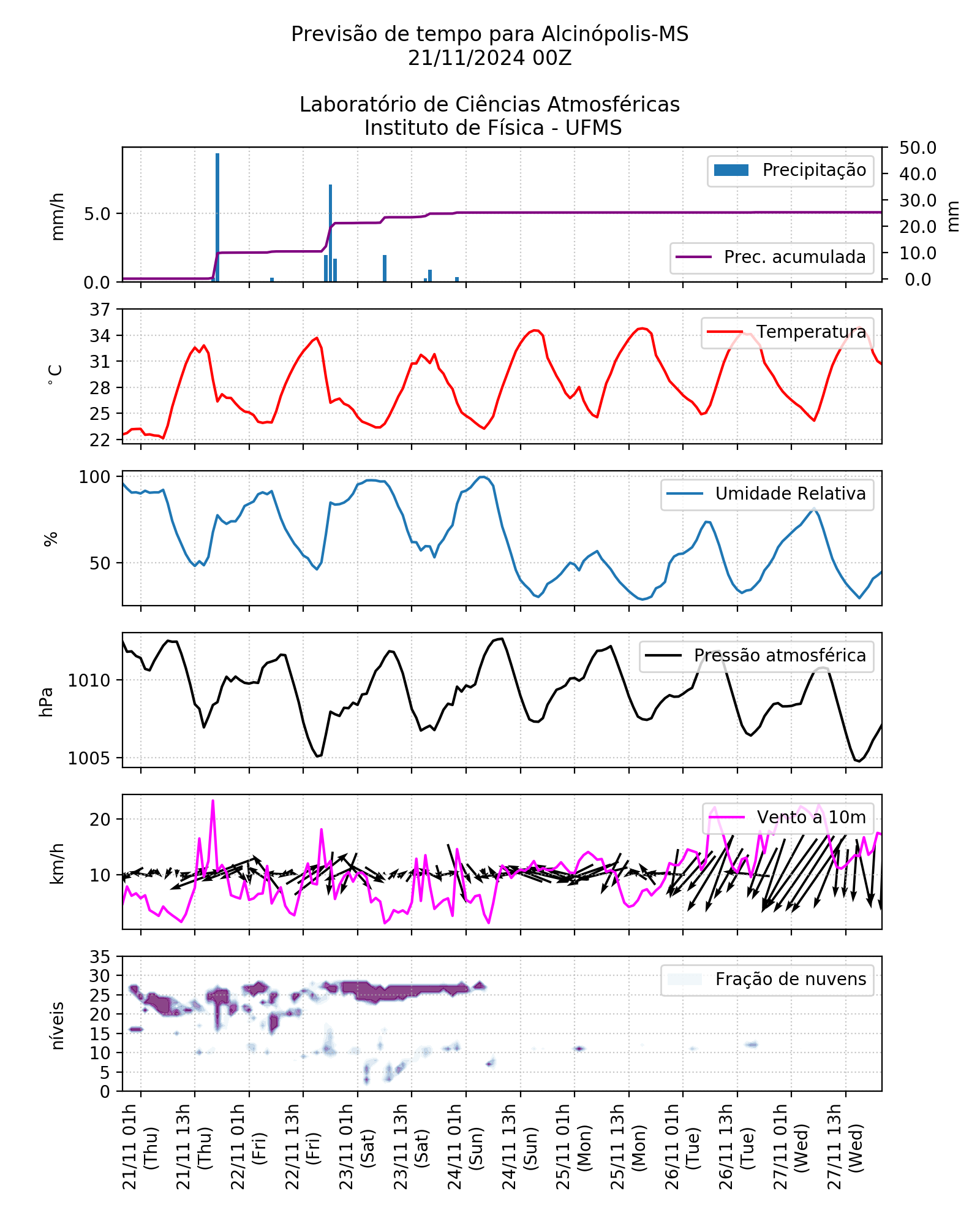 Meteograma