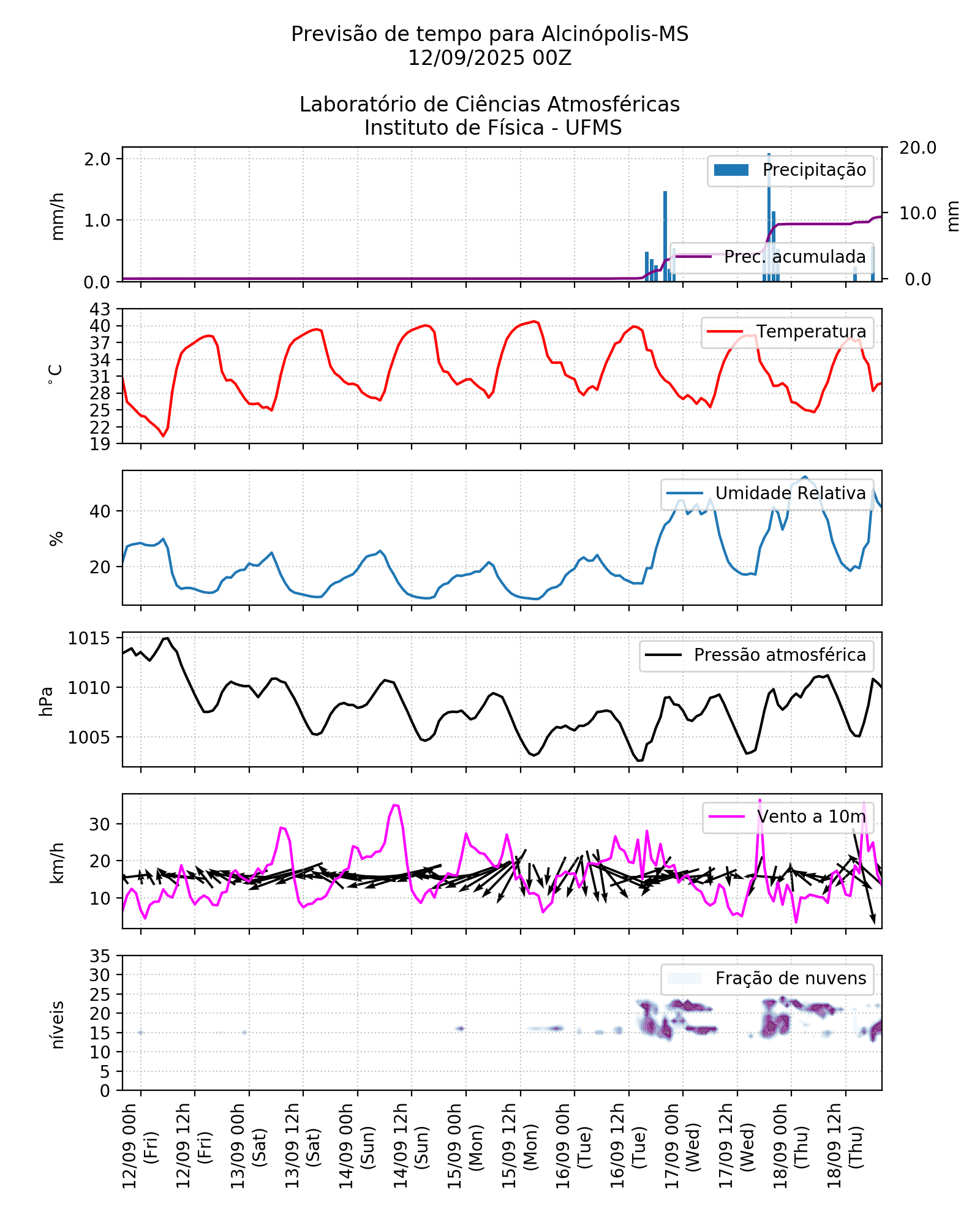 Meteograma
