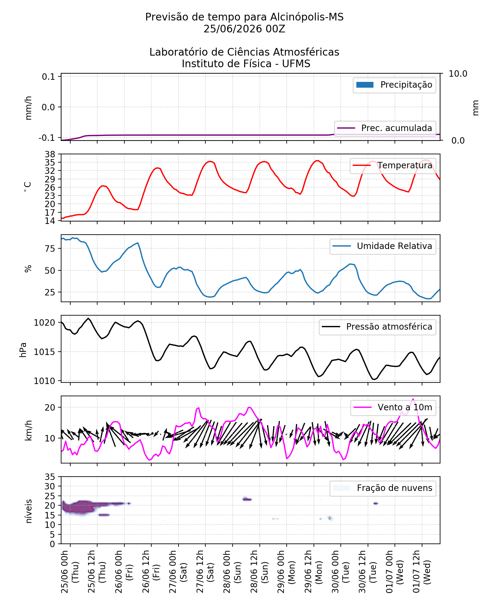 Meteograma