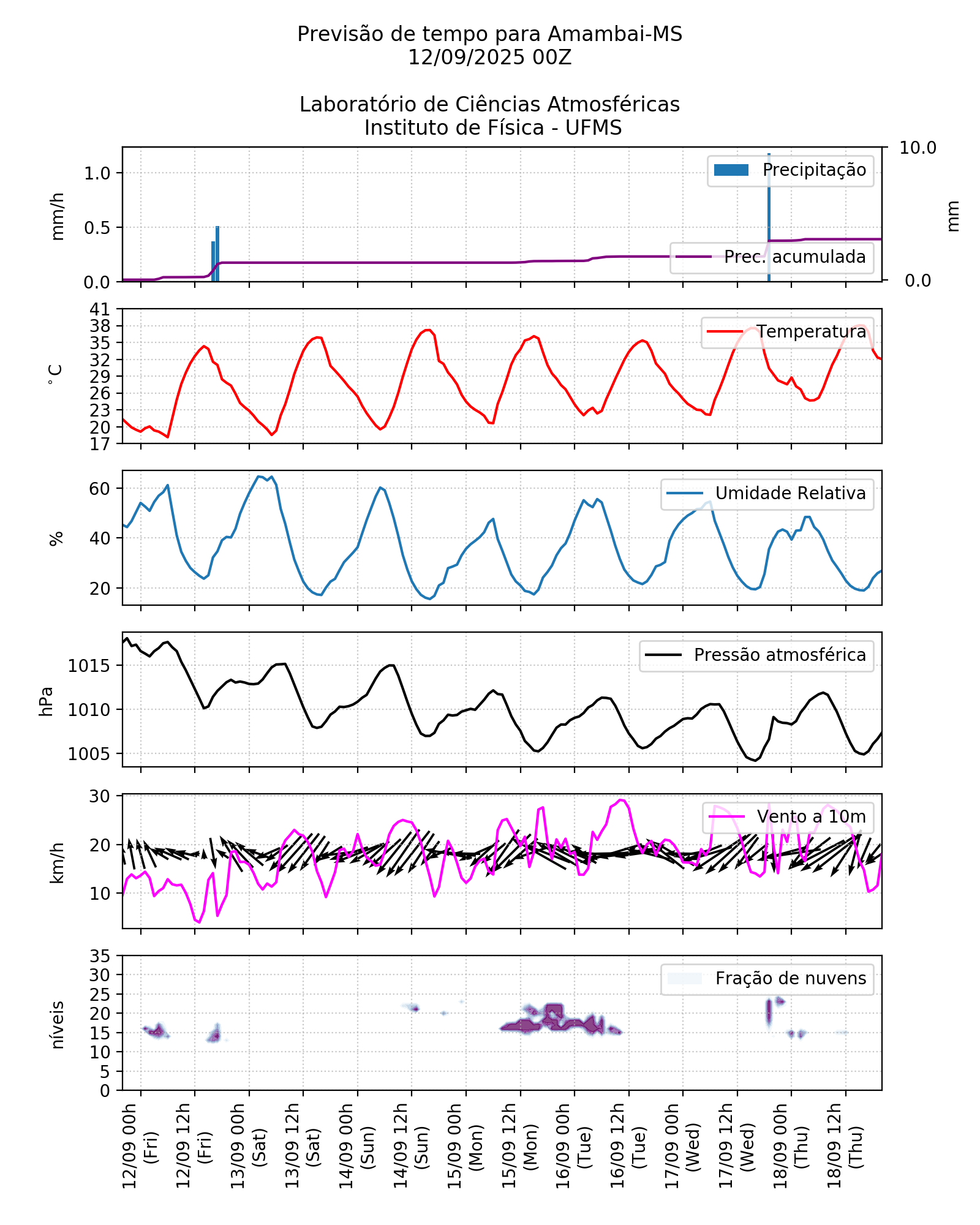 Meteograma