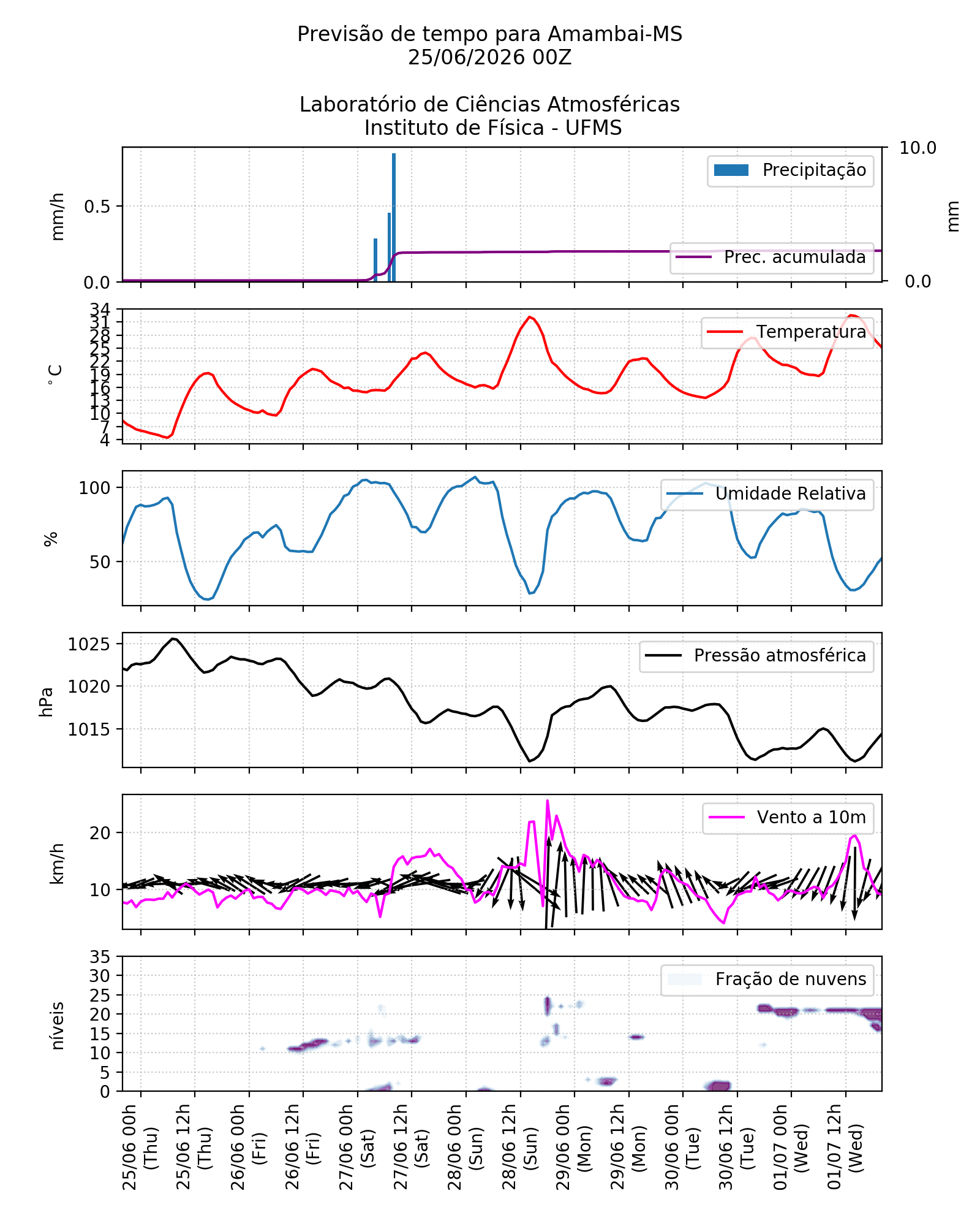 Meteograma