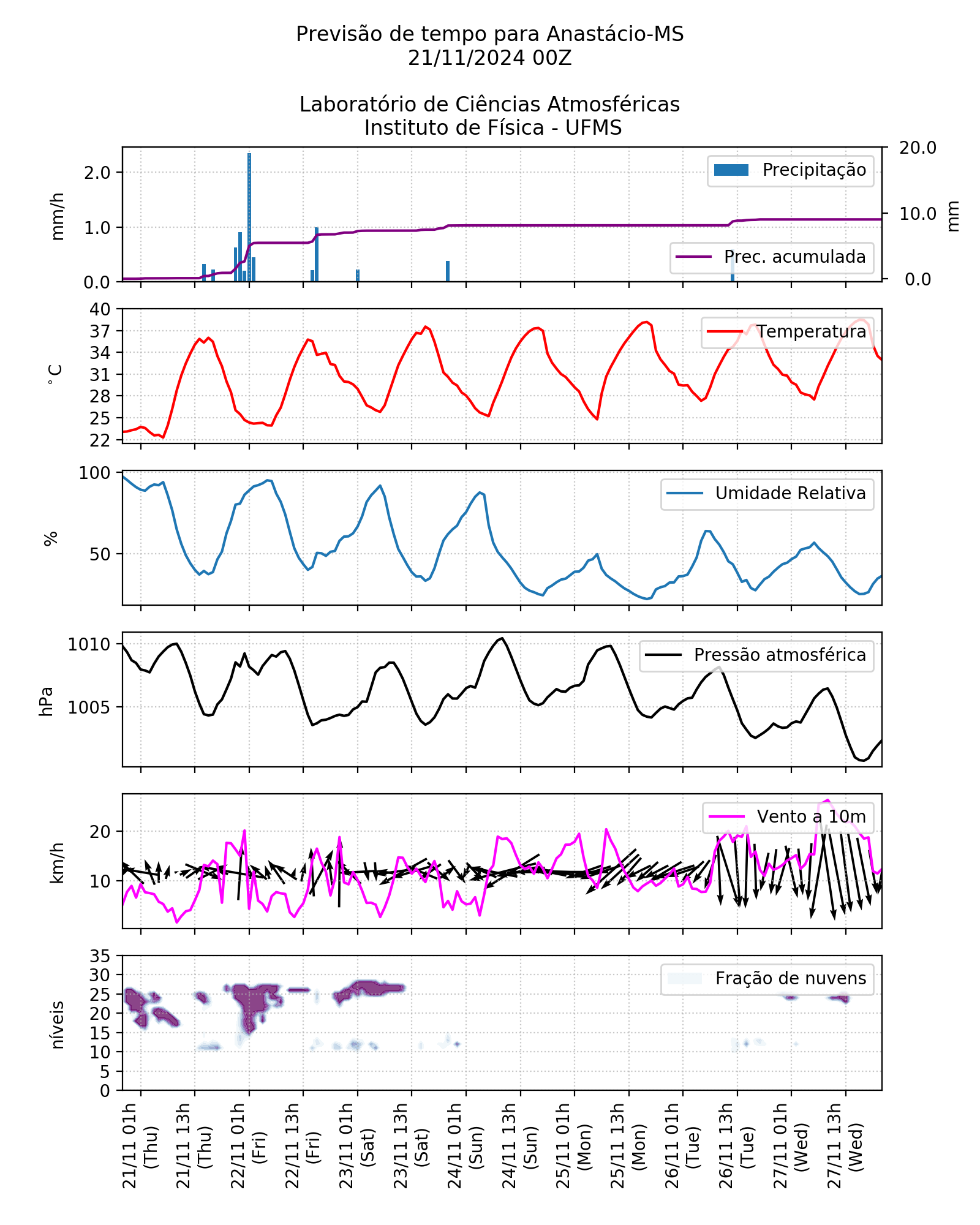 Meteograma