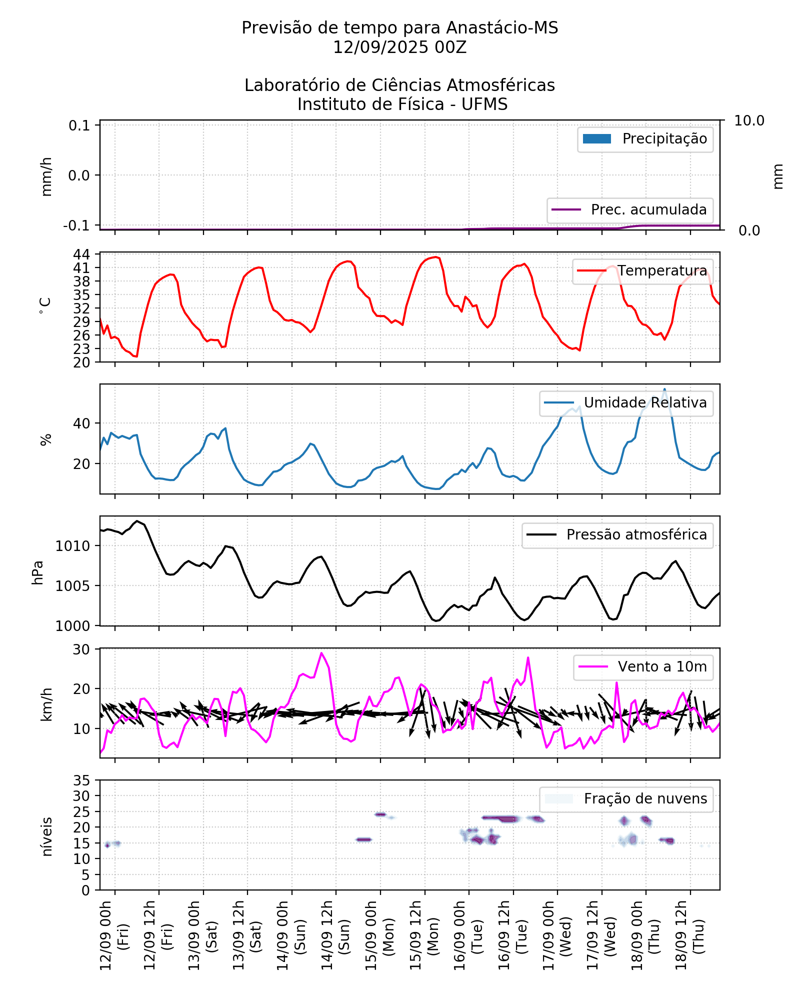 Meteograma