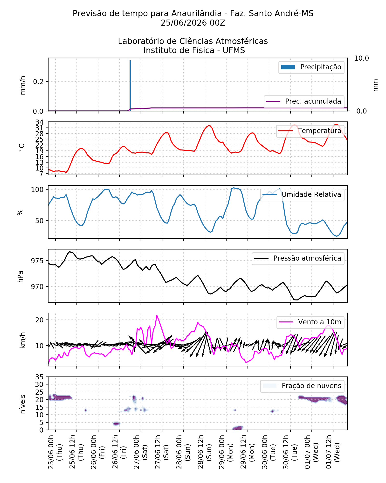 Meteograma