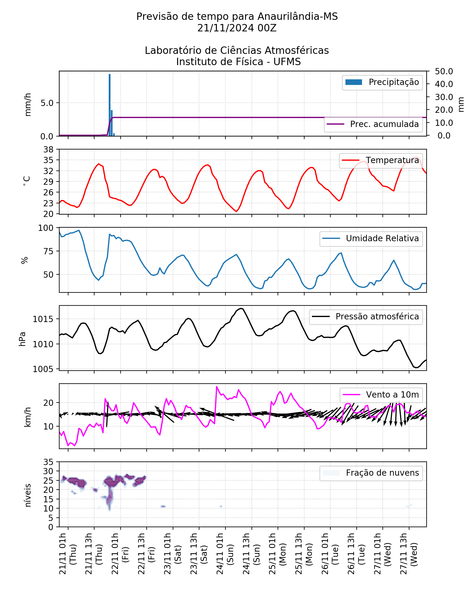 Meteograma