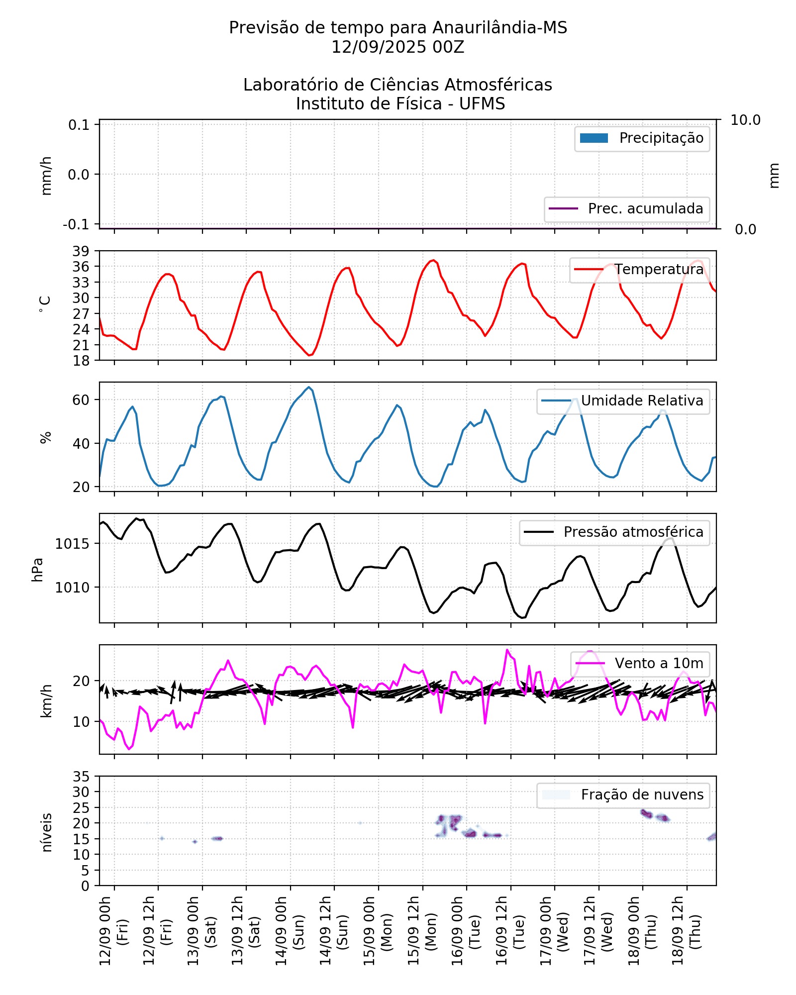 Meteograma