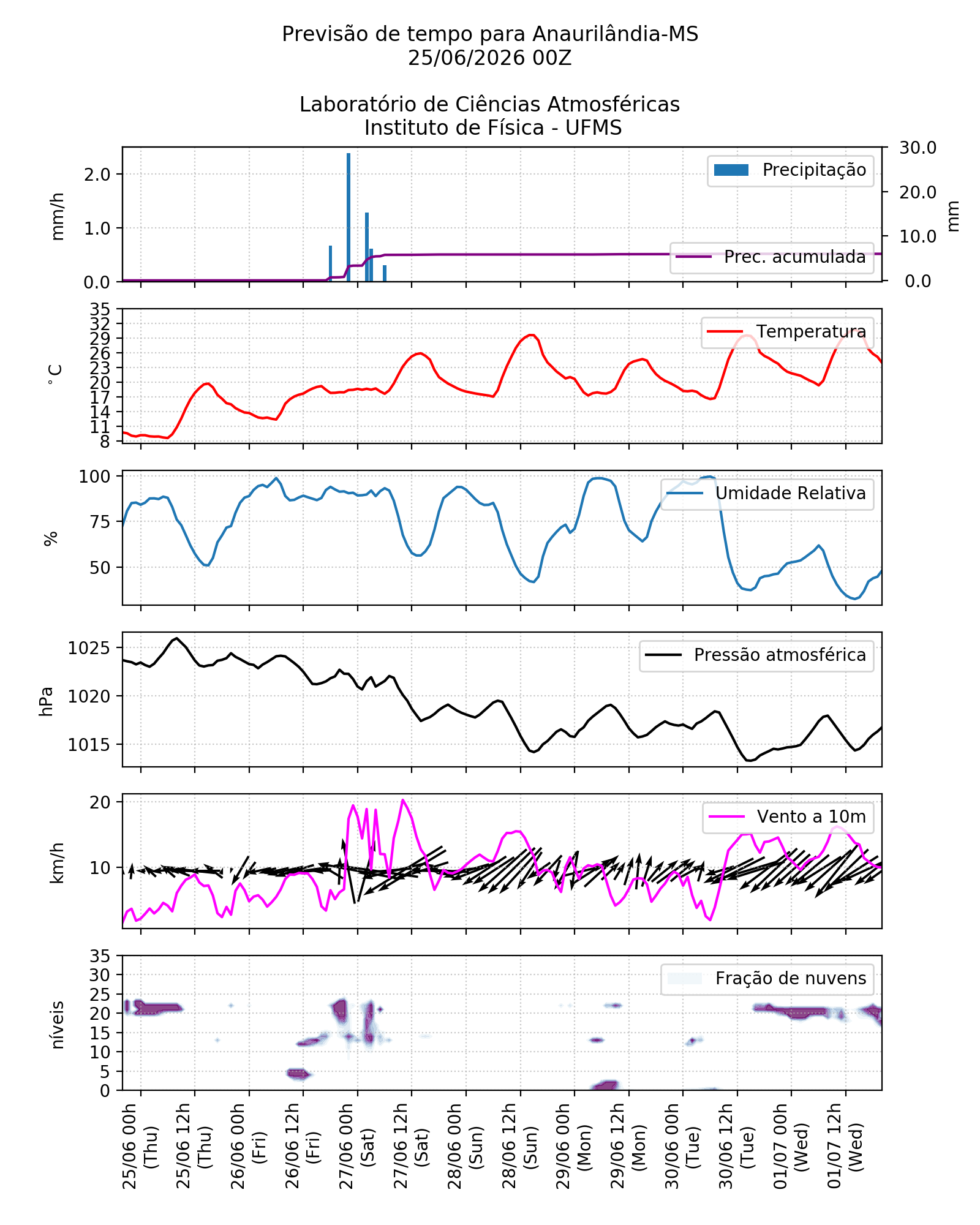 Meteograma