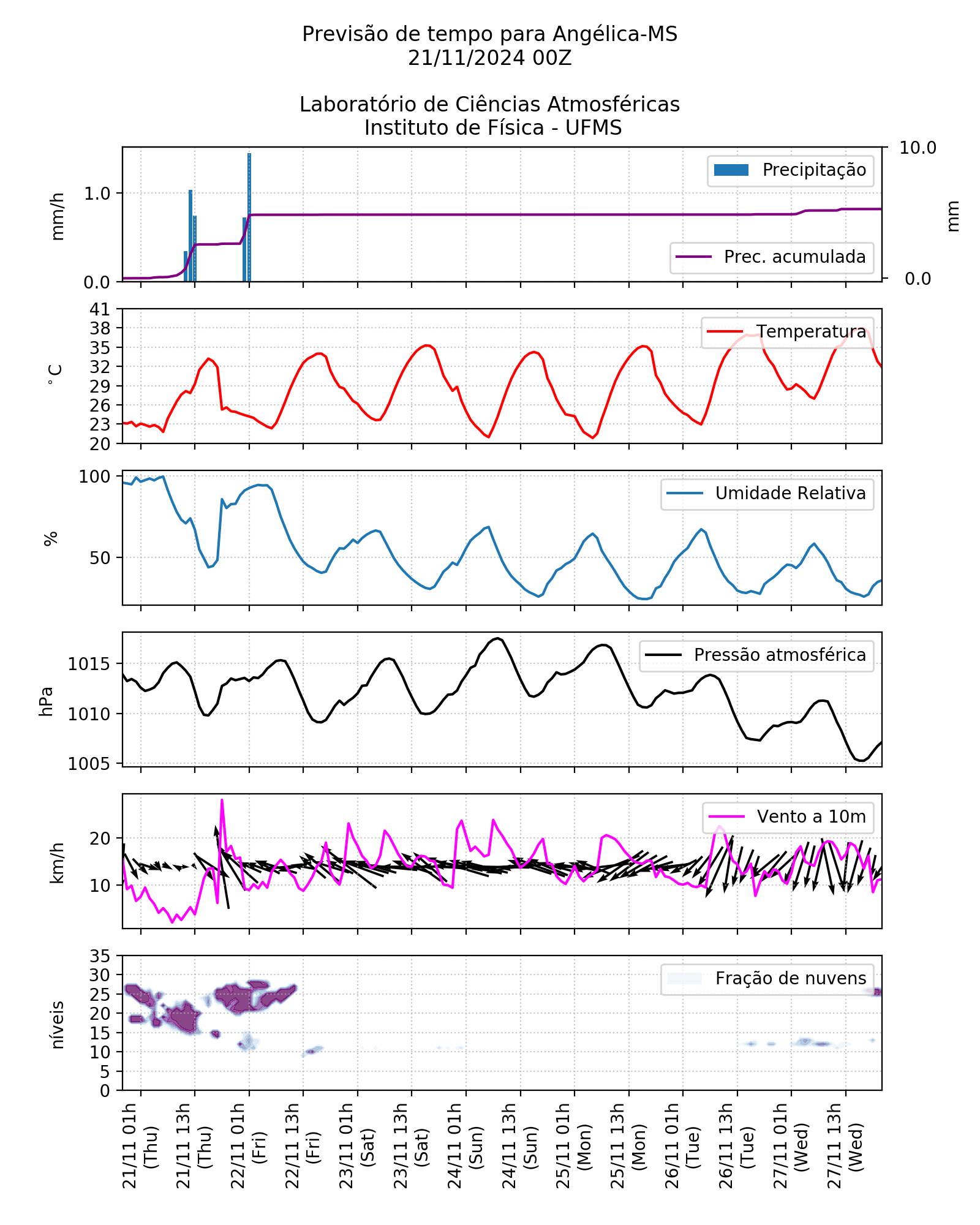 Meteograma