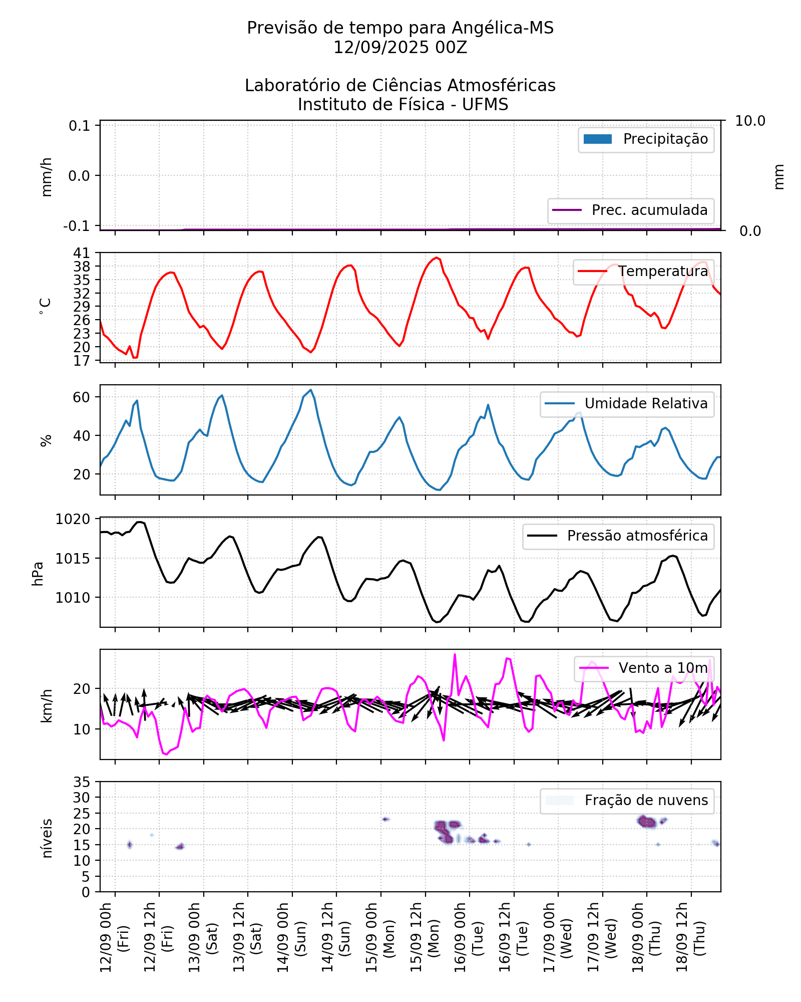 Meteograma