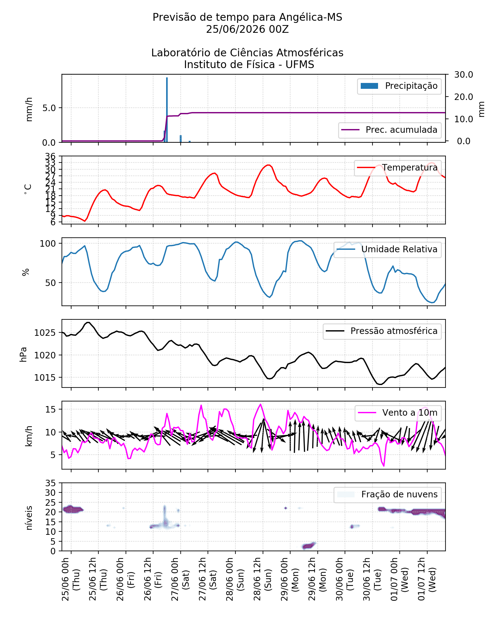 Meteograma