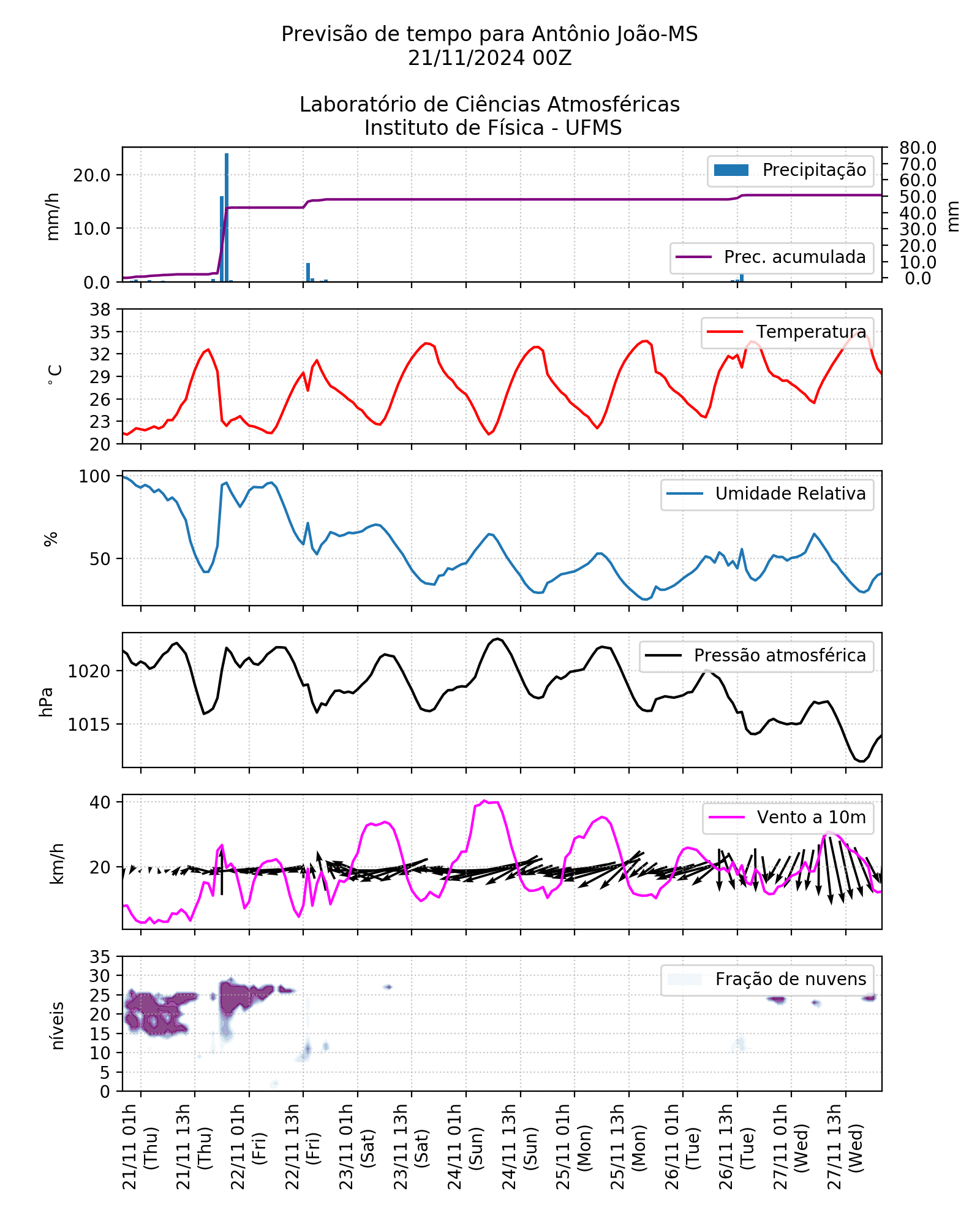 Meteograma