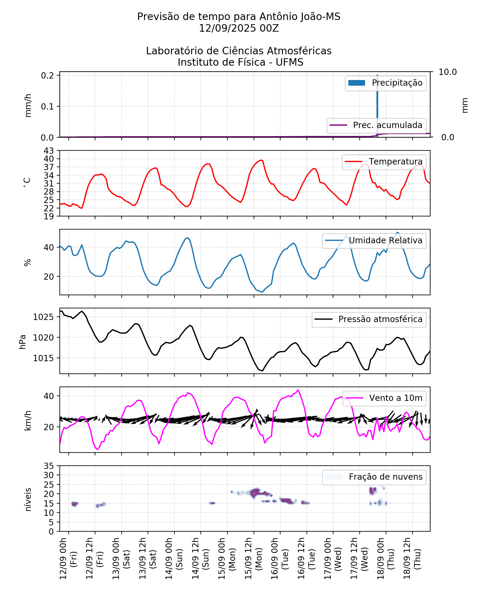 Meteograma