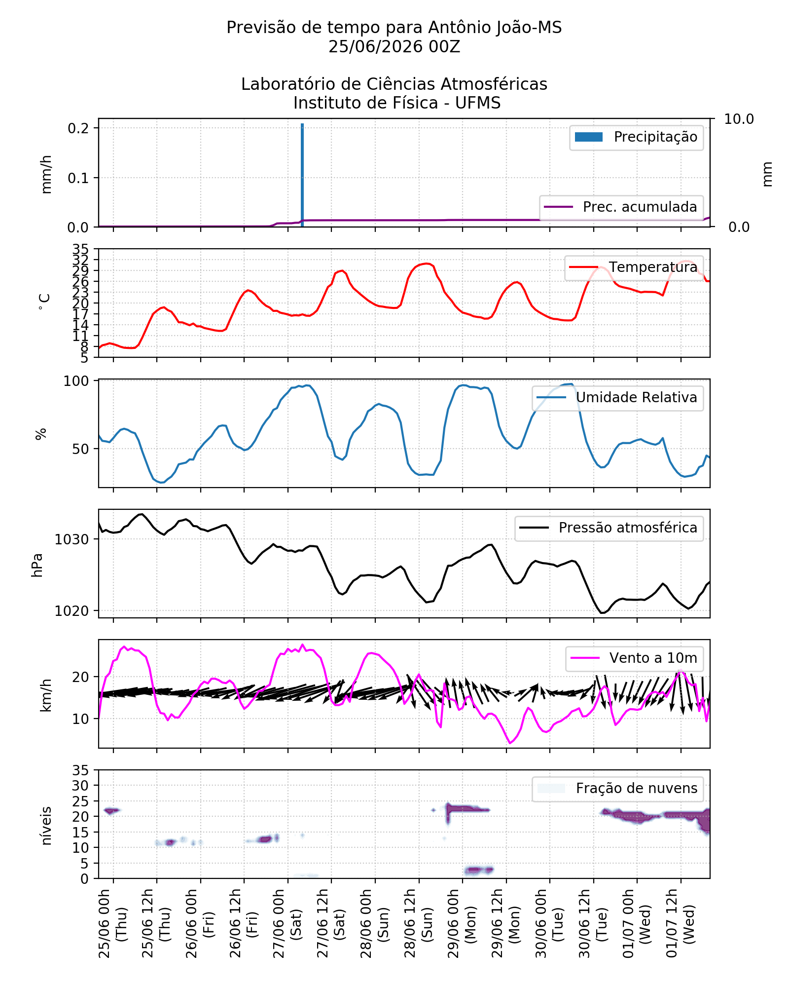 Meteograma