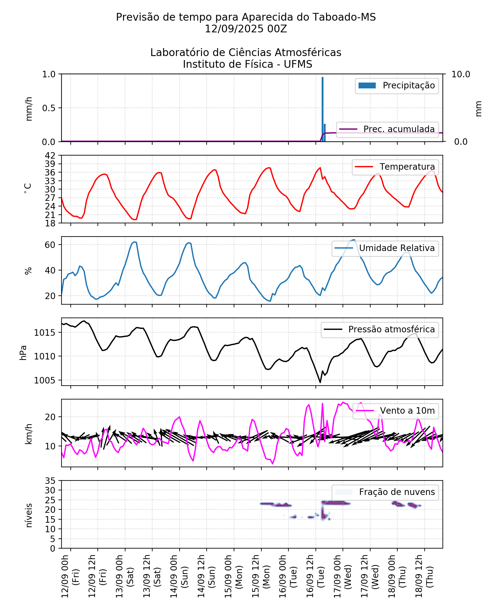 Meteograma