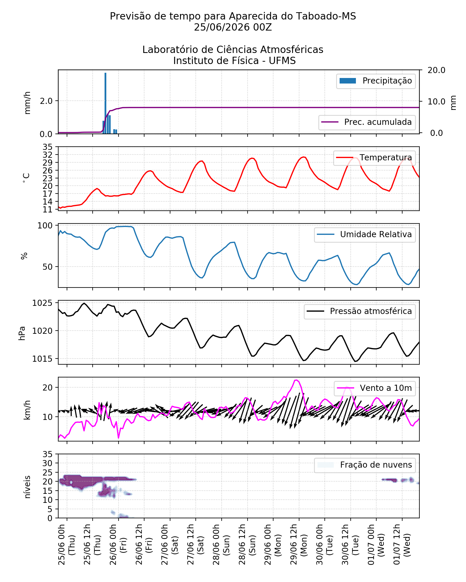 Meteograma