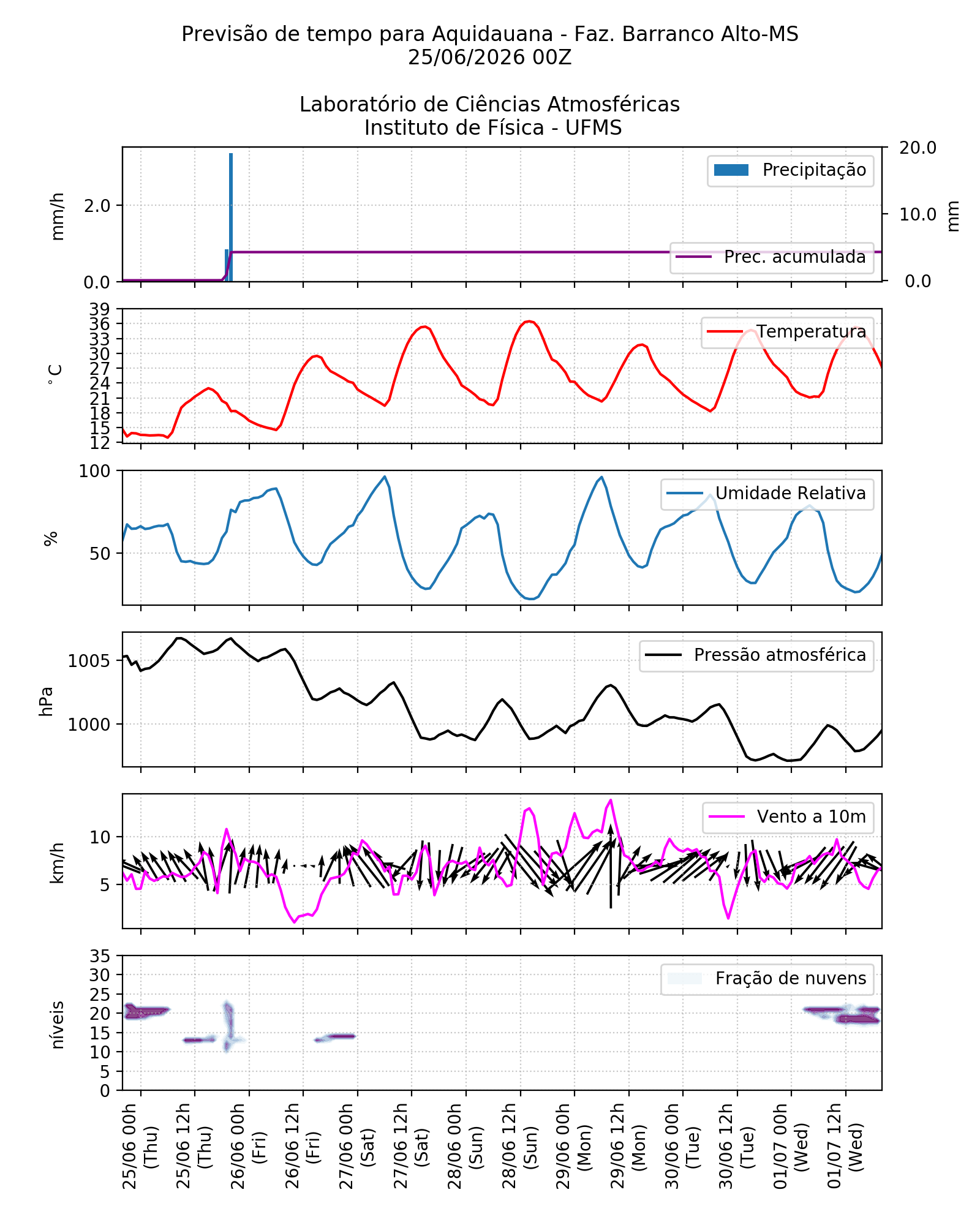 Meteograma