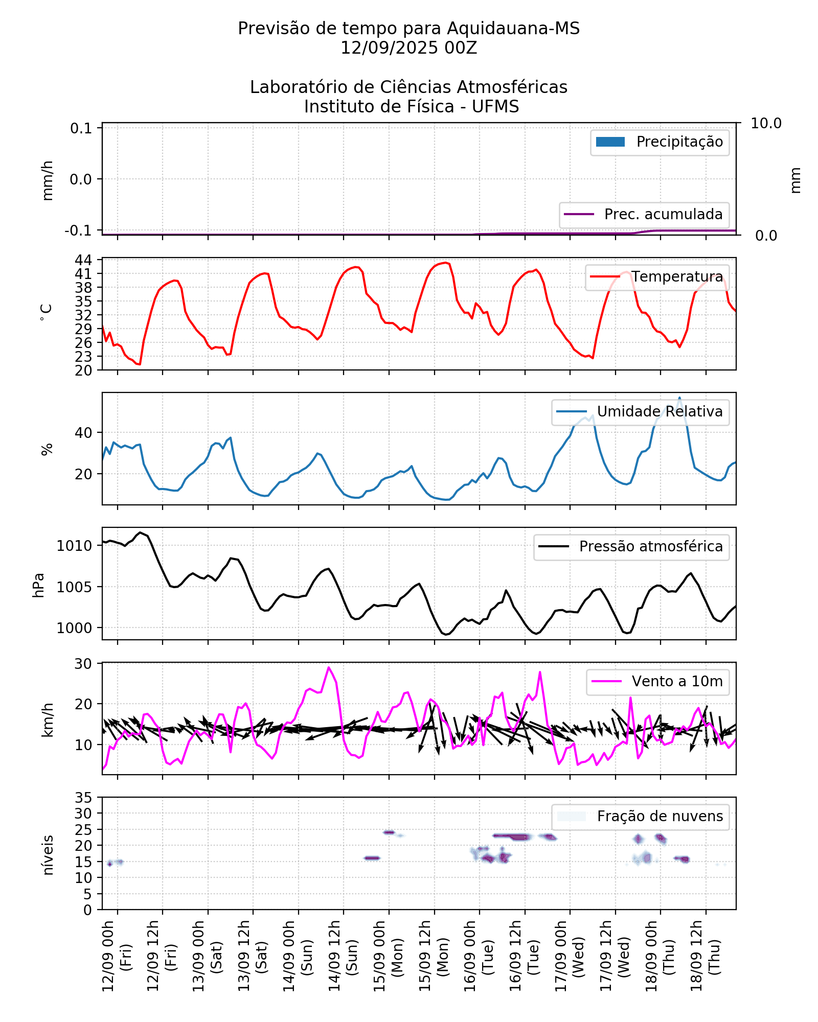 Meteograma
