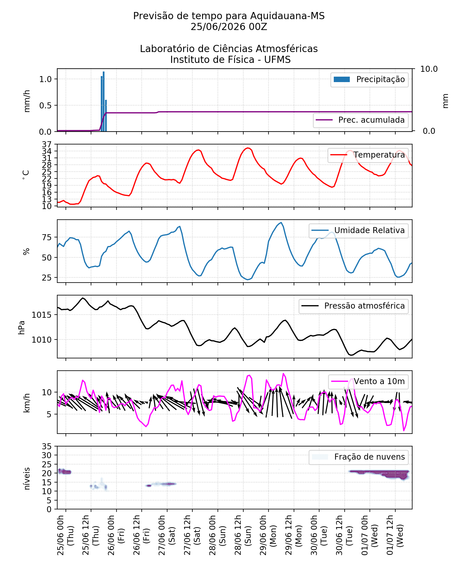 Meteograma