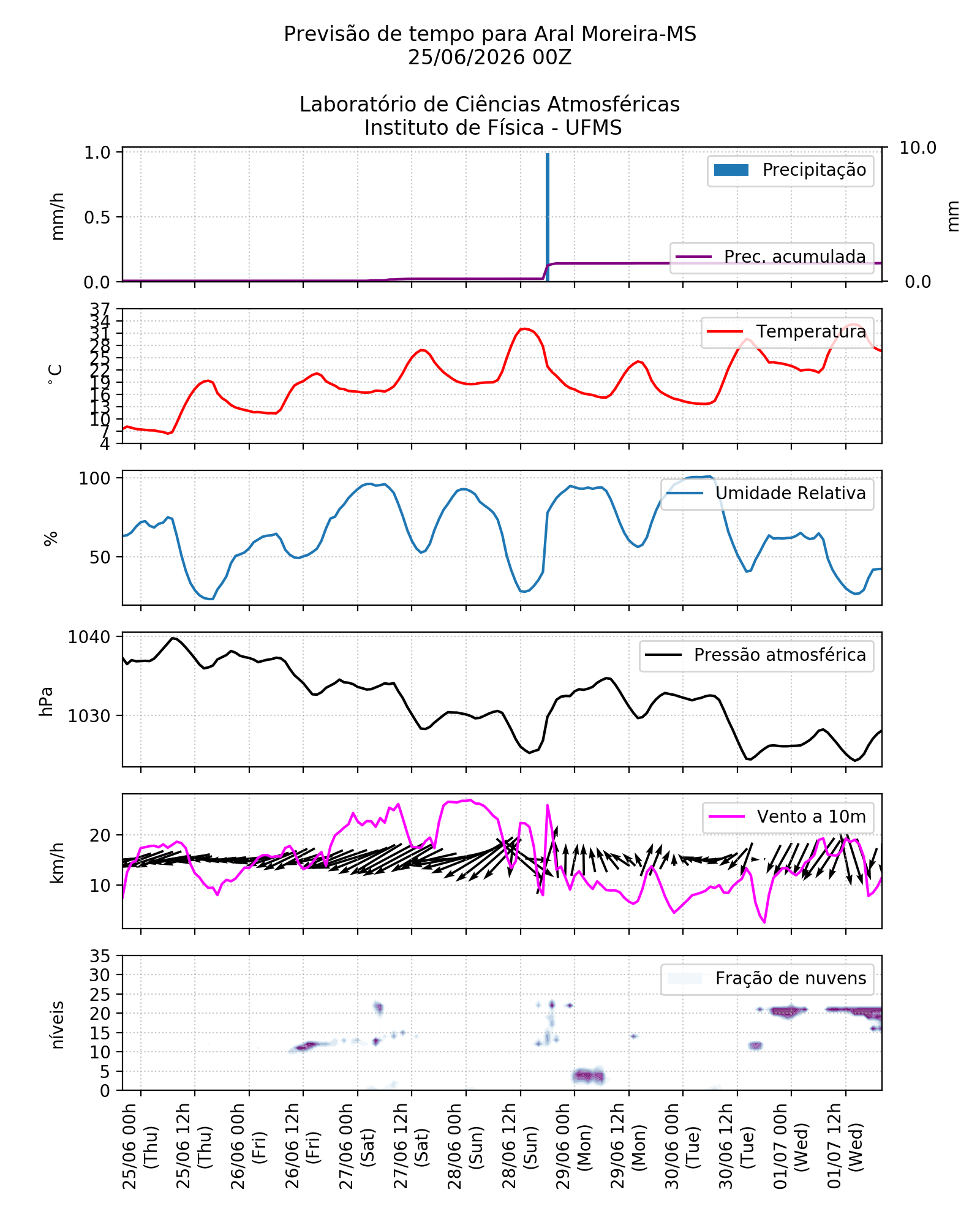 Meteograma