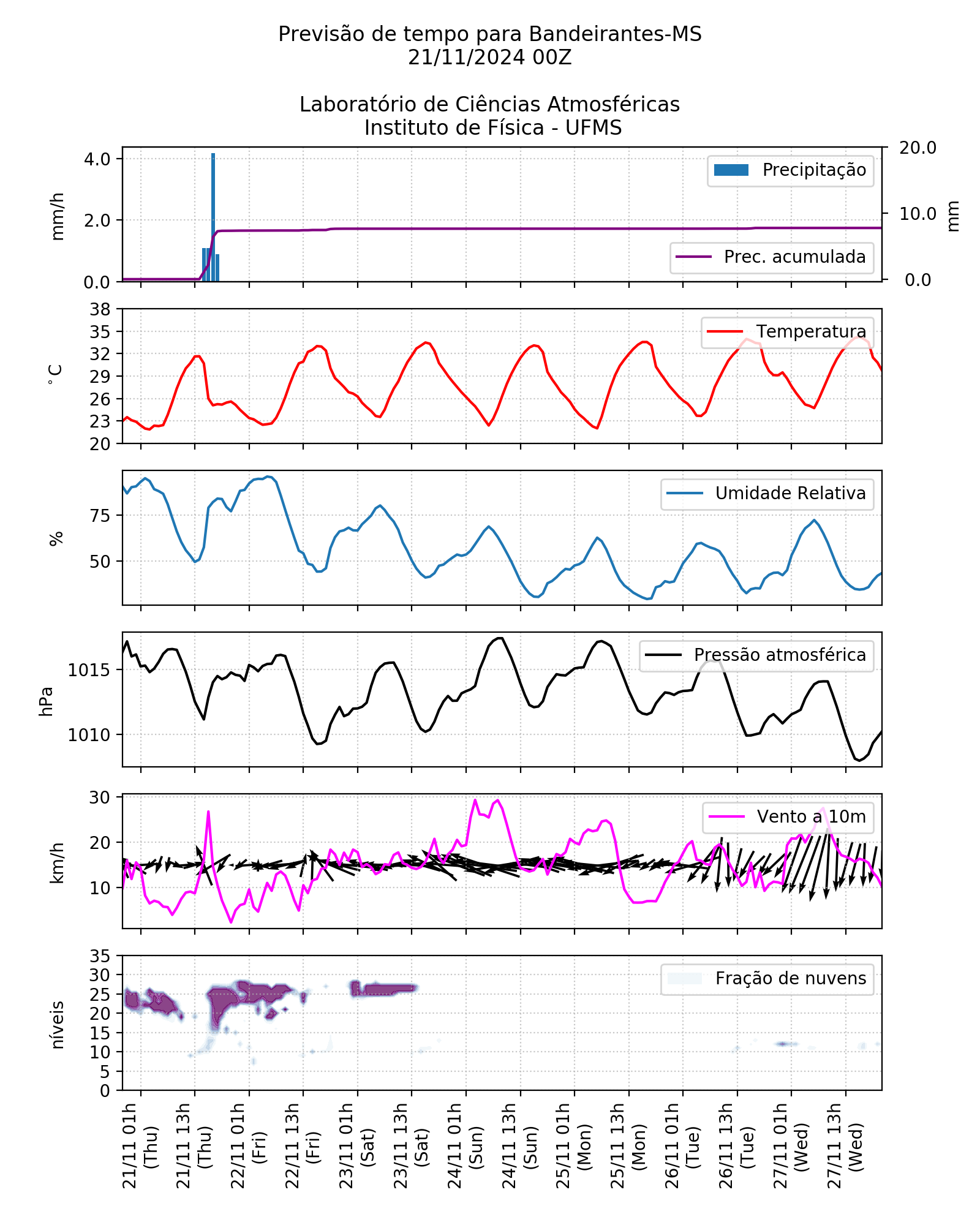 Meteograma