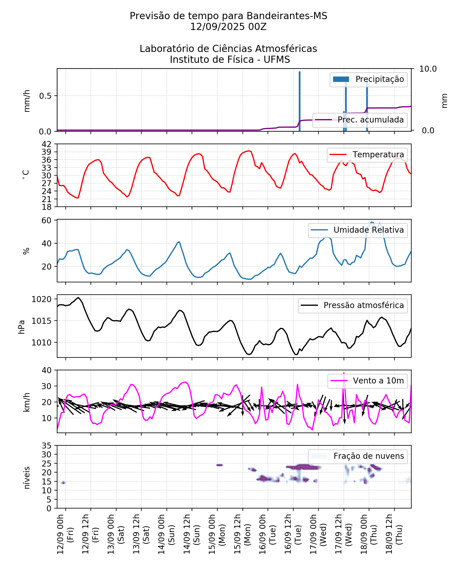 Meteograma