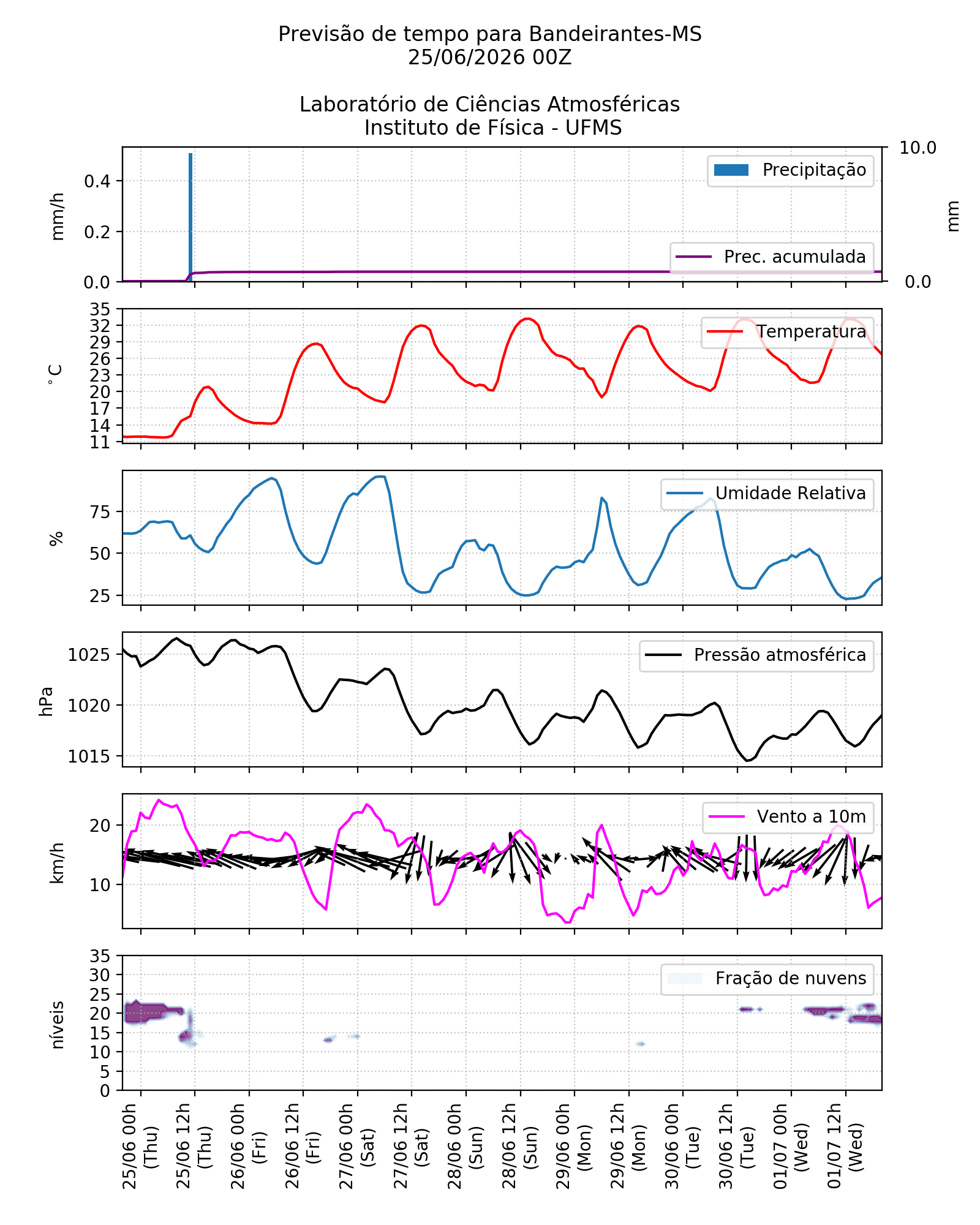 Meteograma