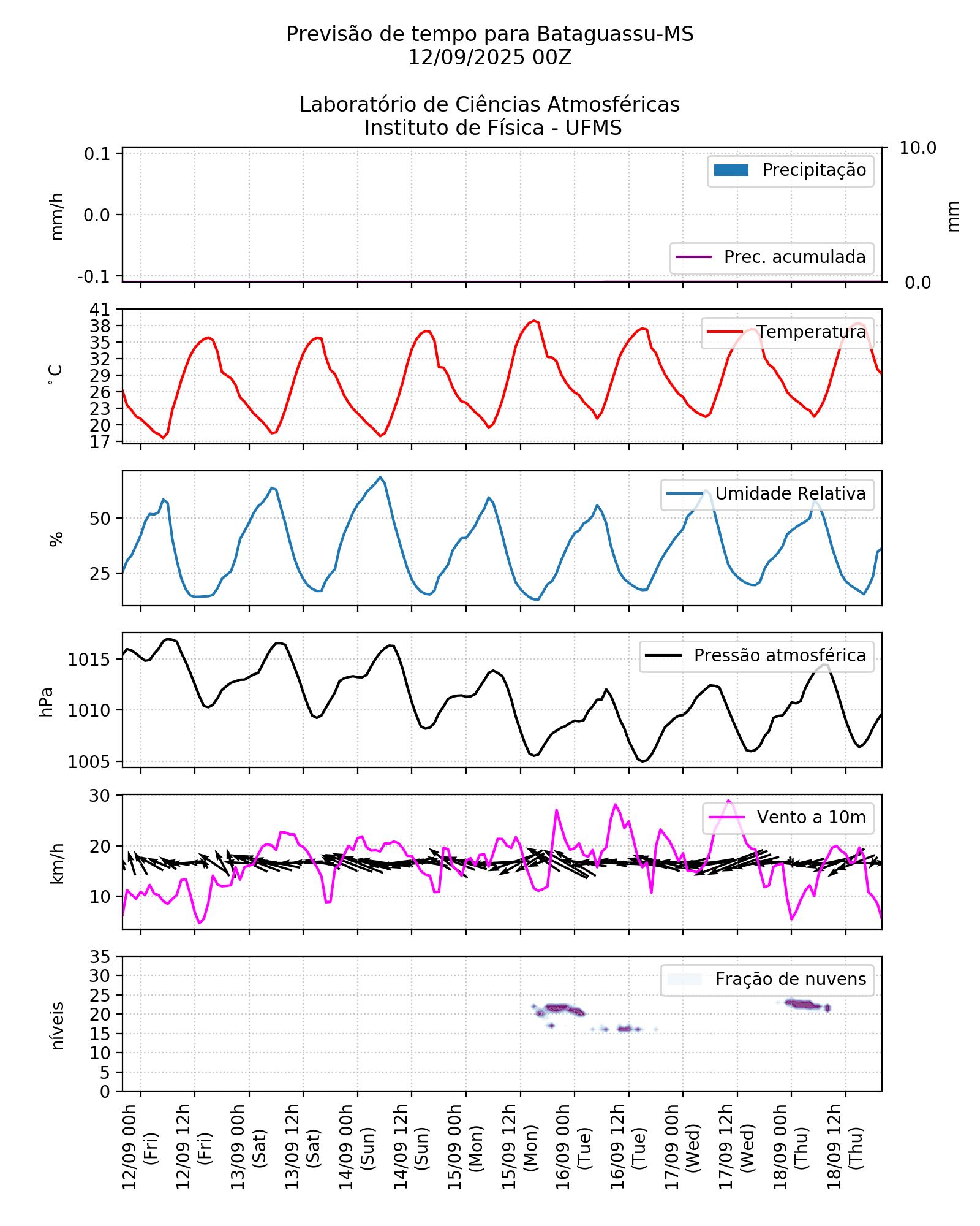 Meteograma