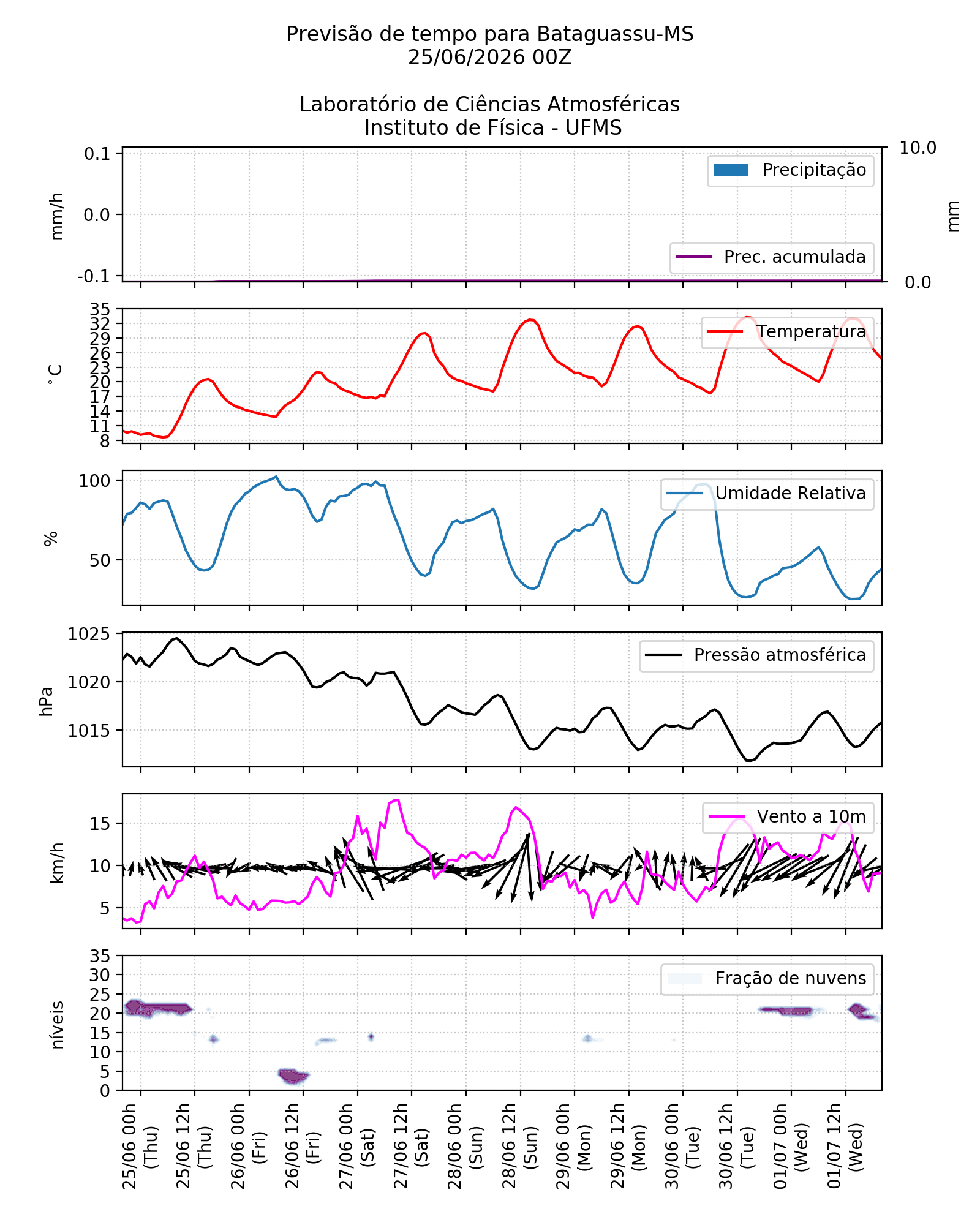 Meteograma