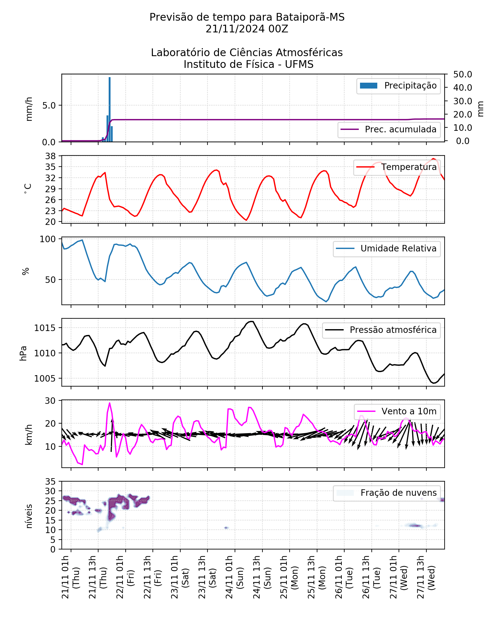 Meteograma