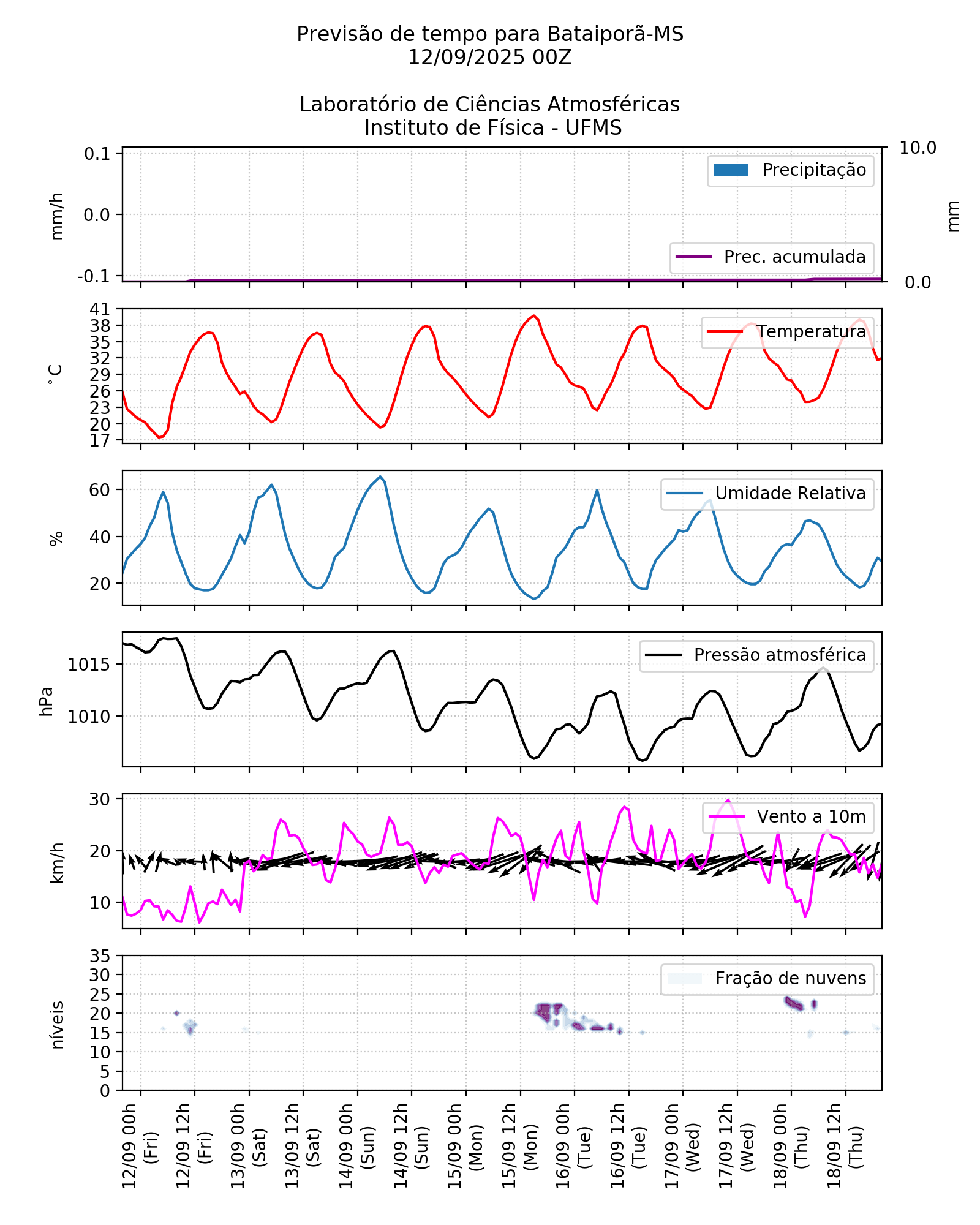 Meteograma