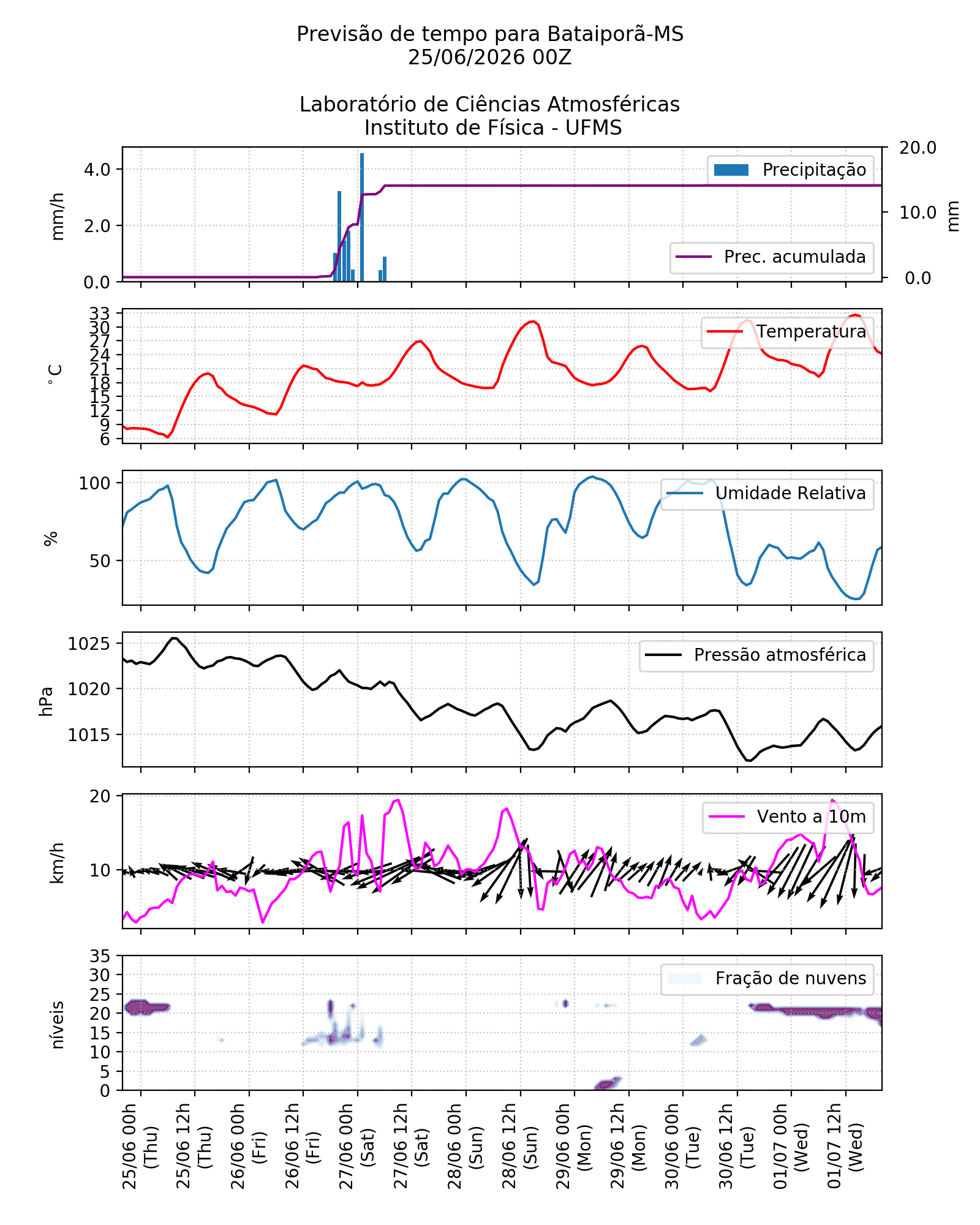 Meteograma