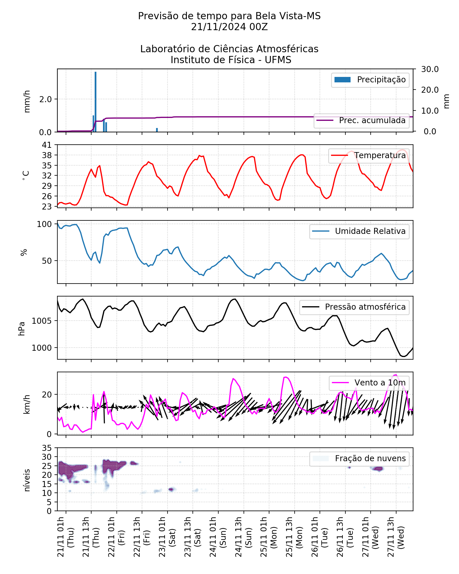 Meteograma