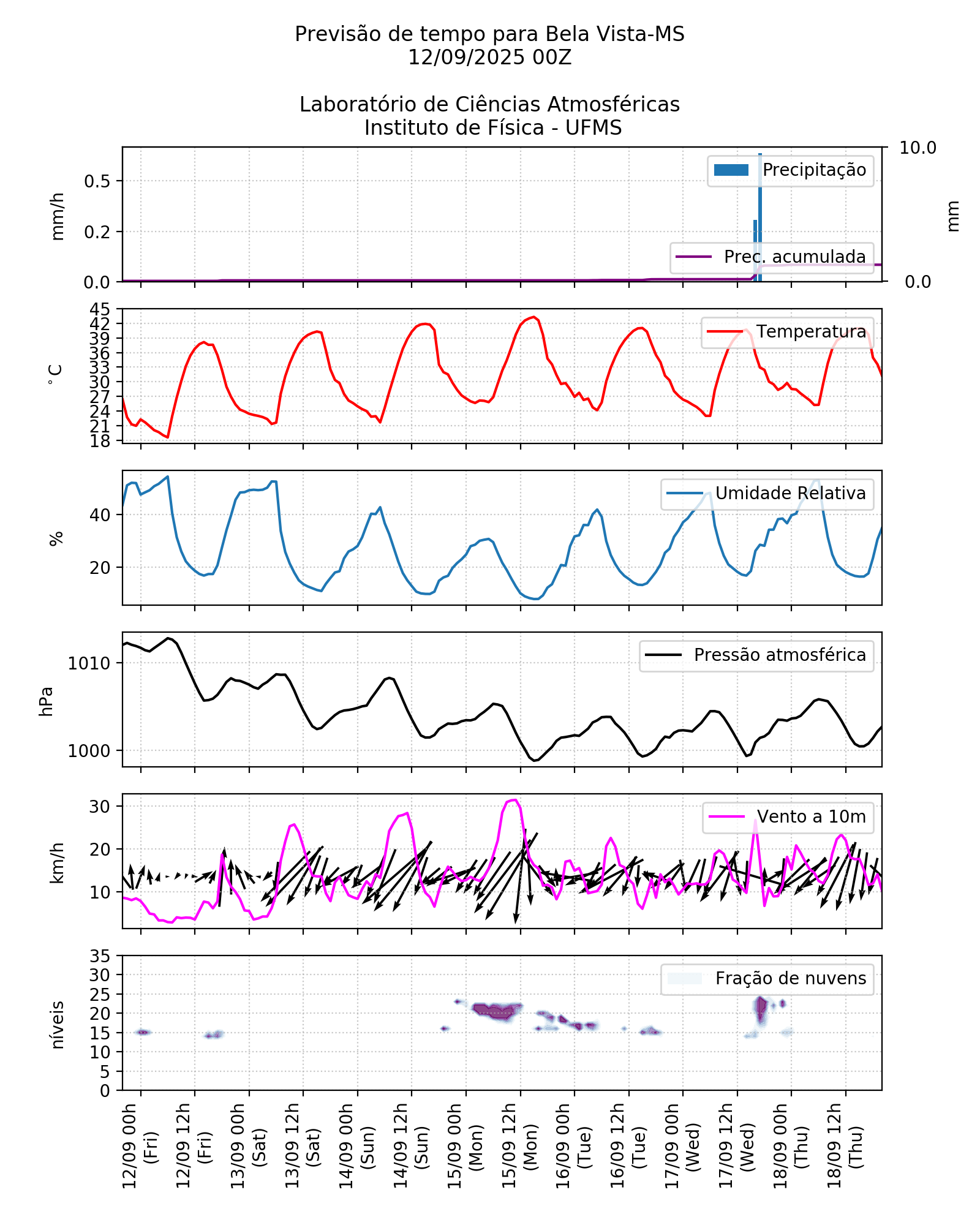 Meteograma