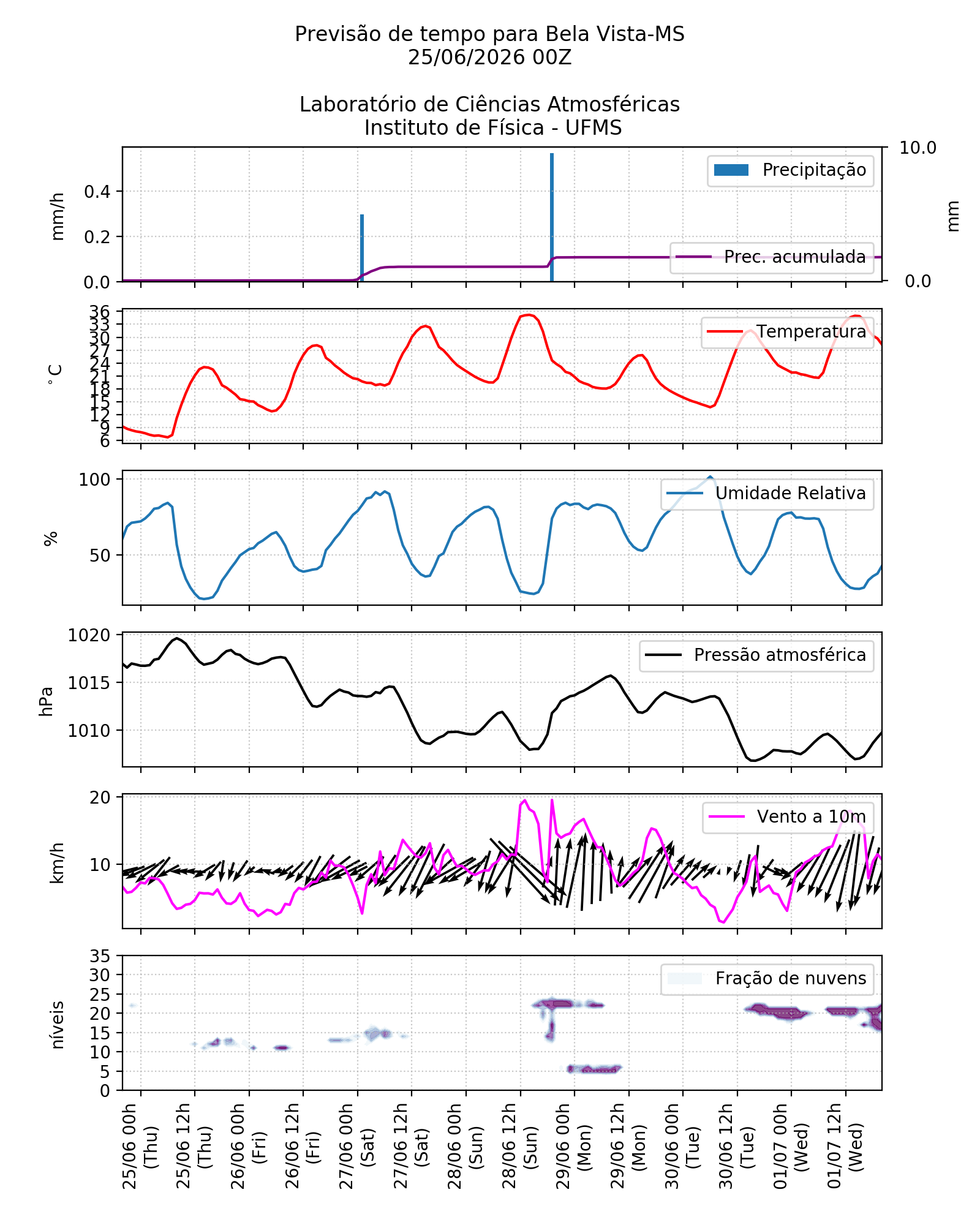 Meteograma