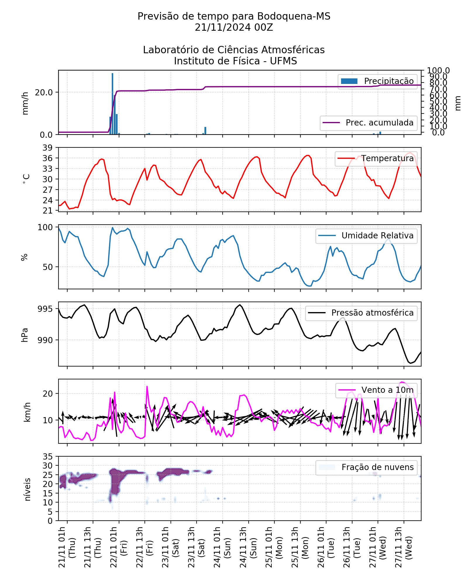 Meteograma