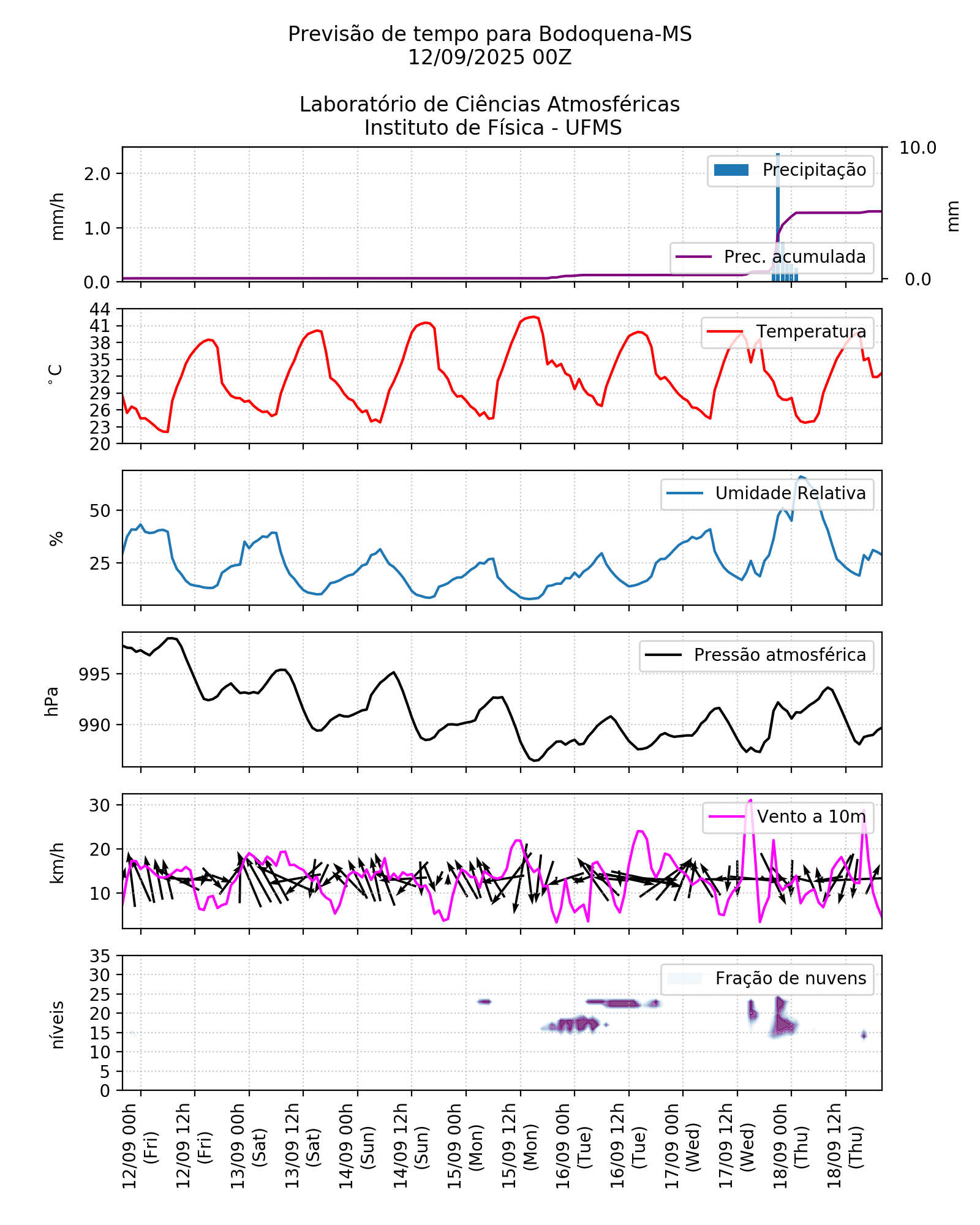 Meteograma