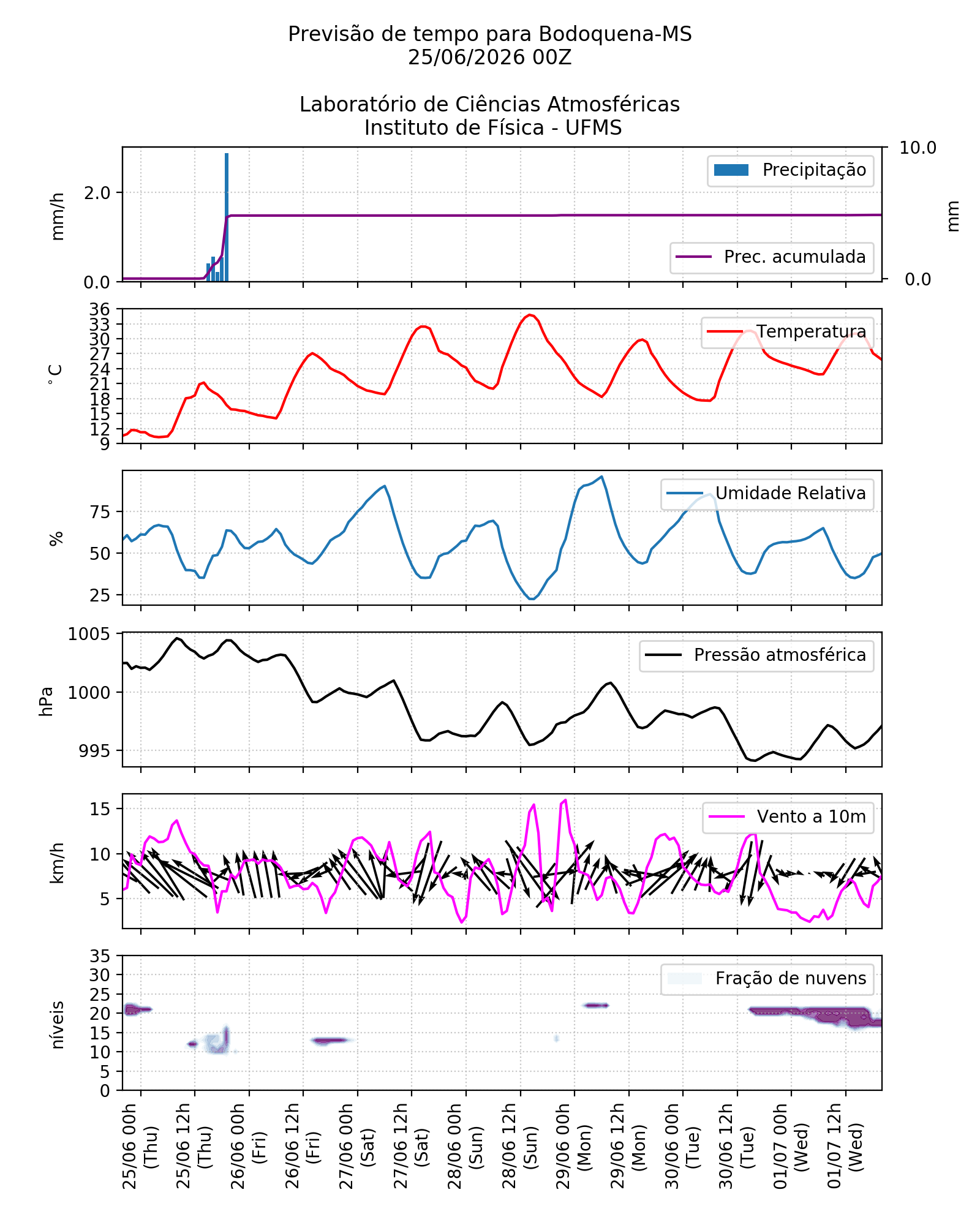 Meteograma