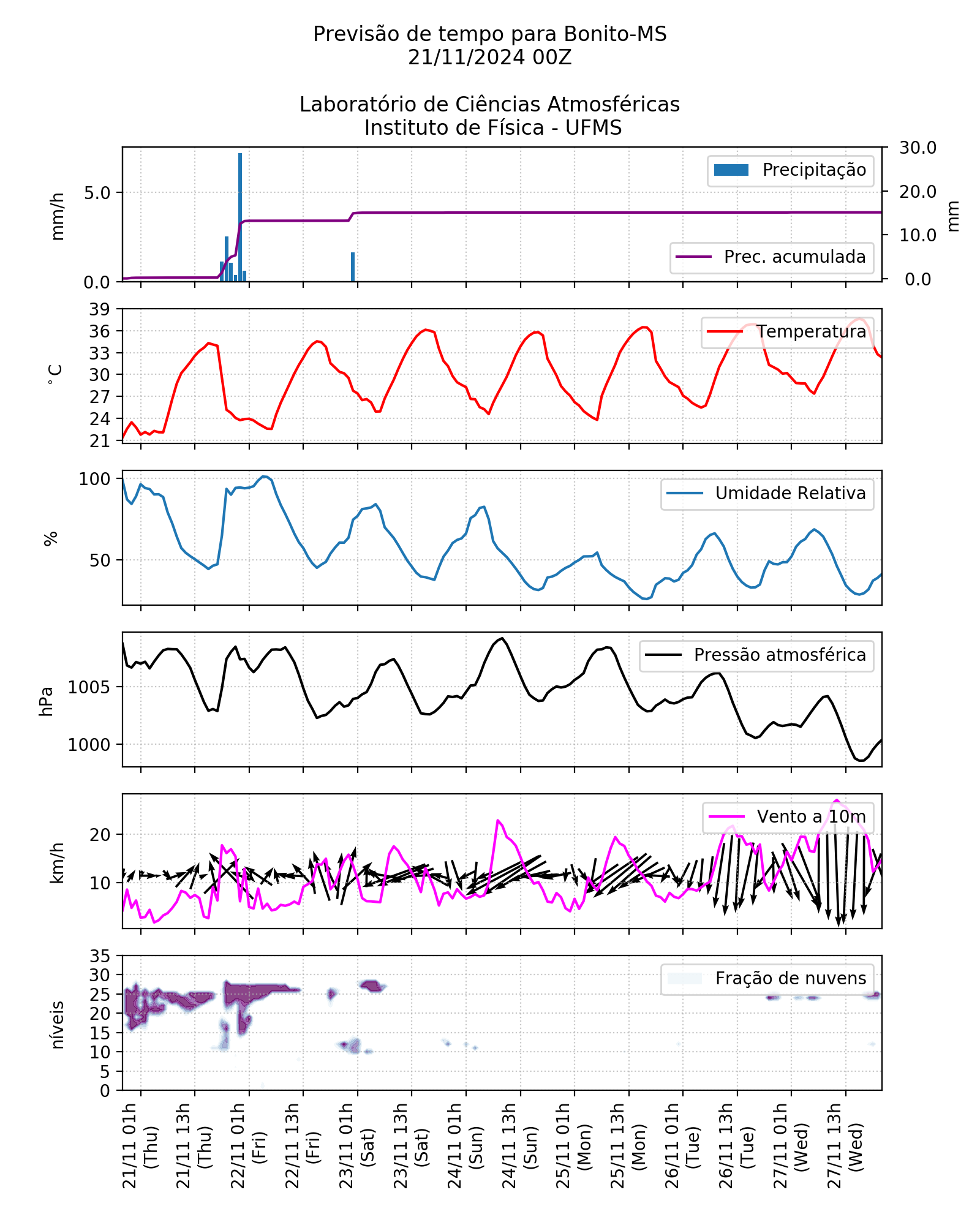 Meteograma