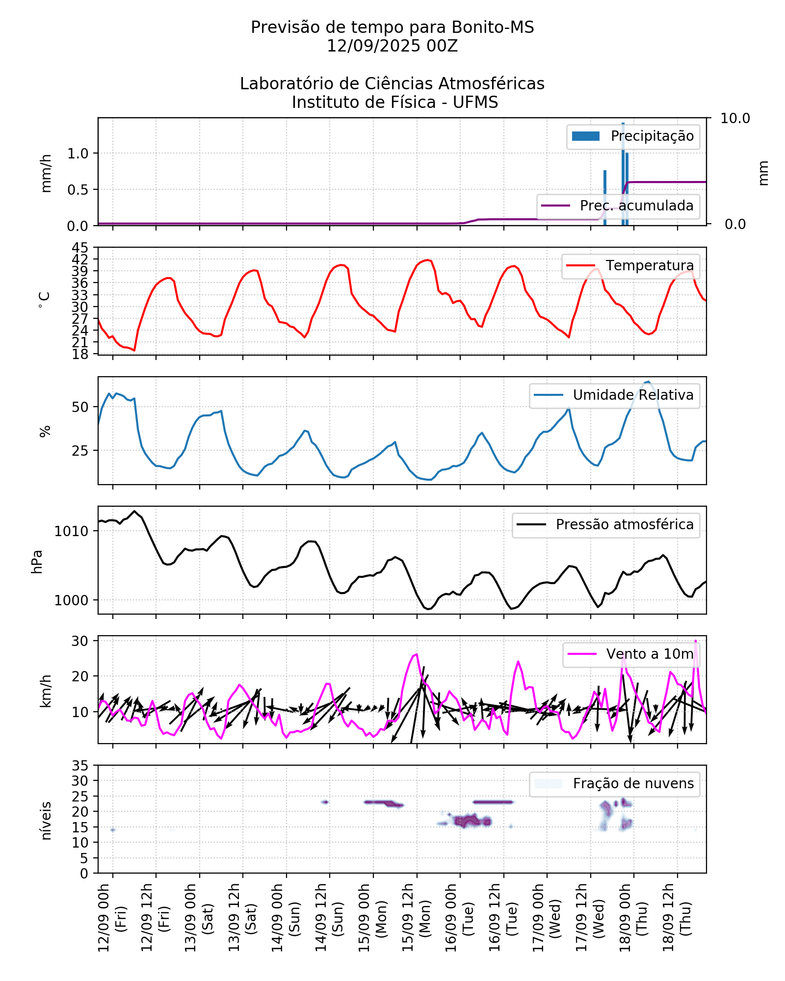 Meteograma