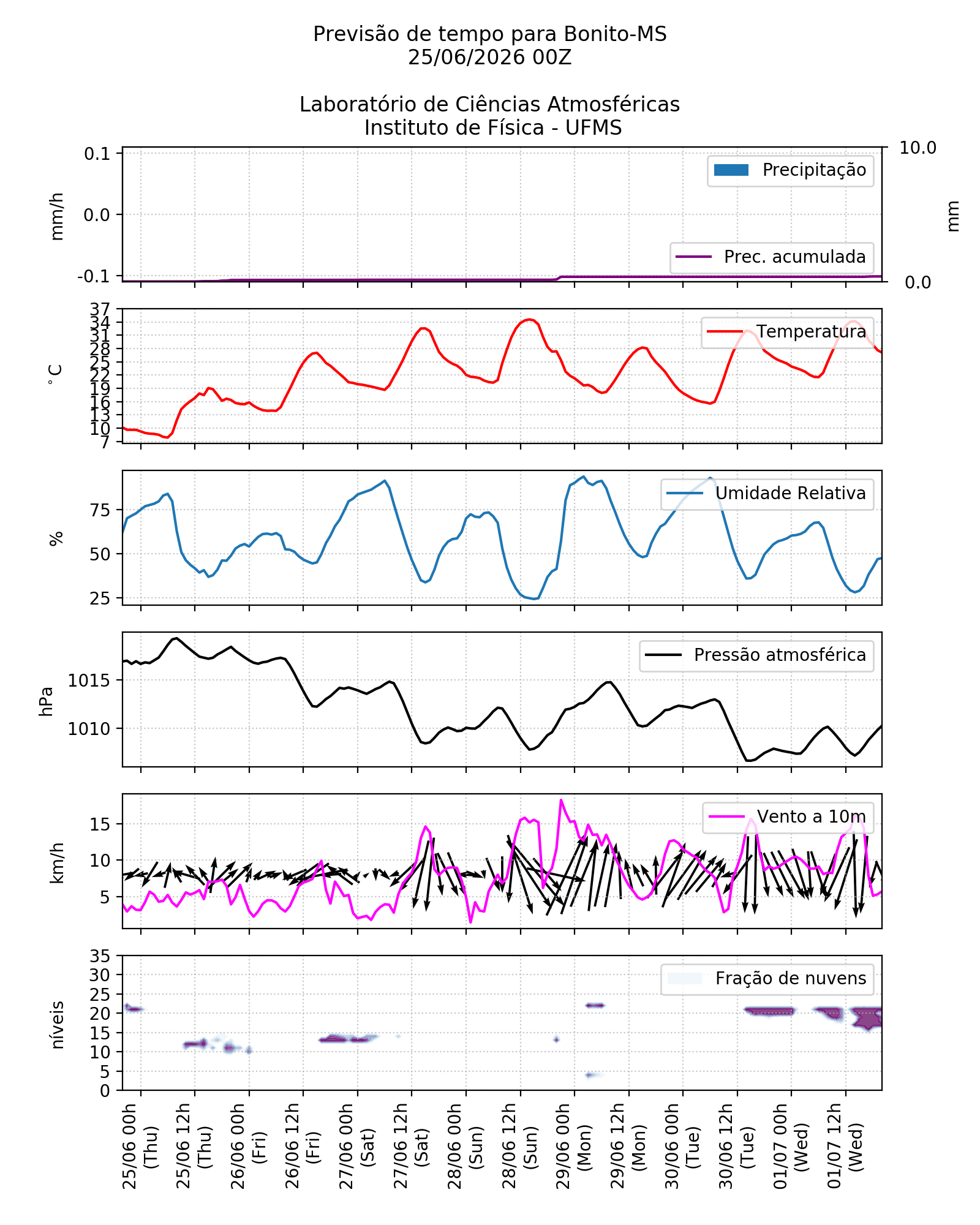 Meteograma