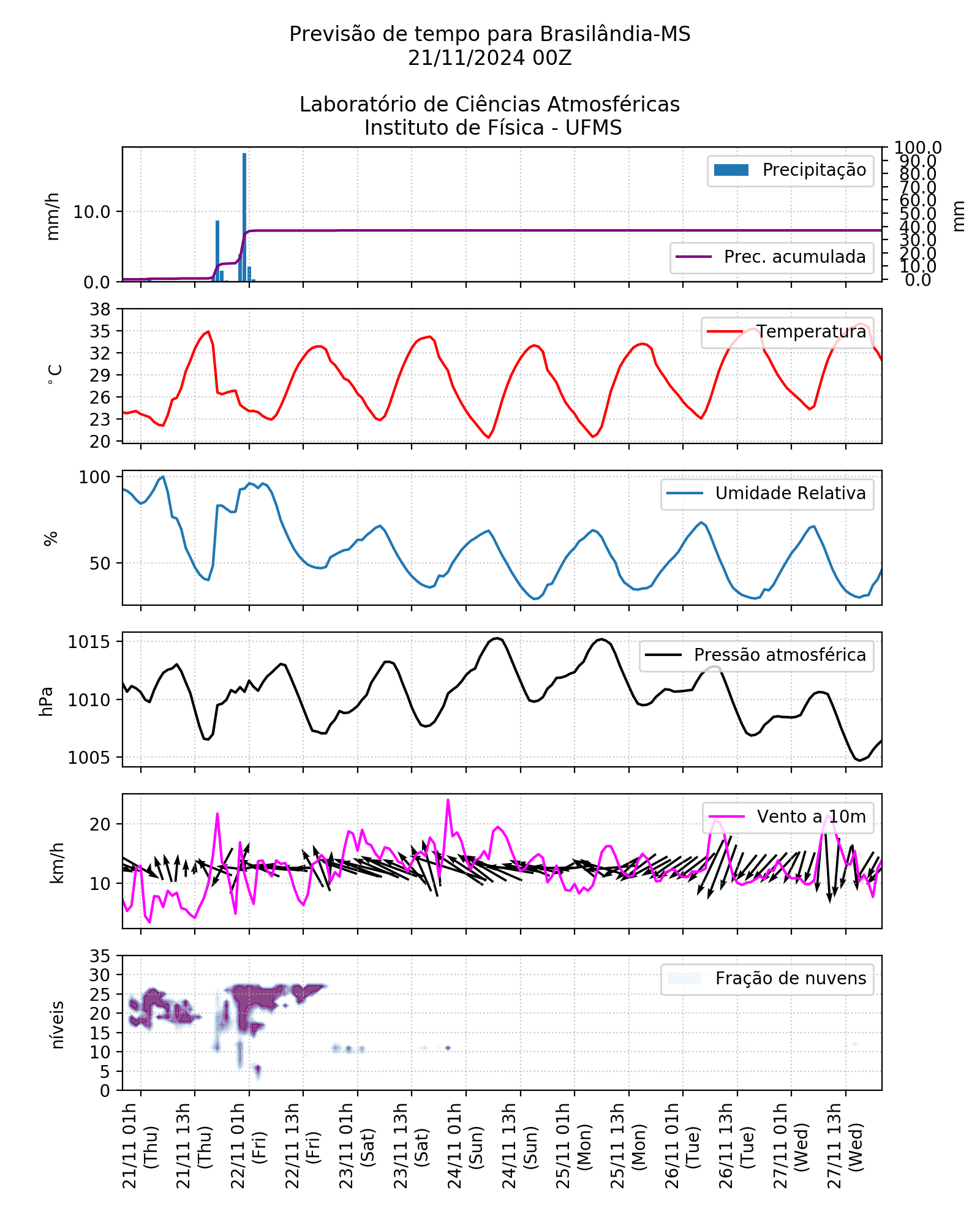 Meteograma