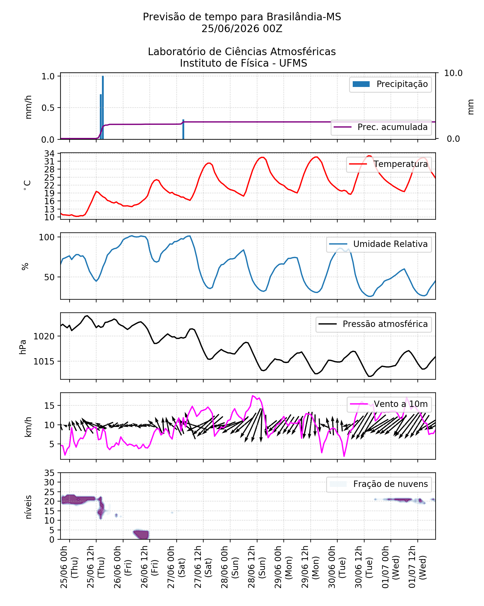 Meteograma