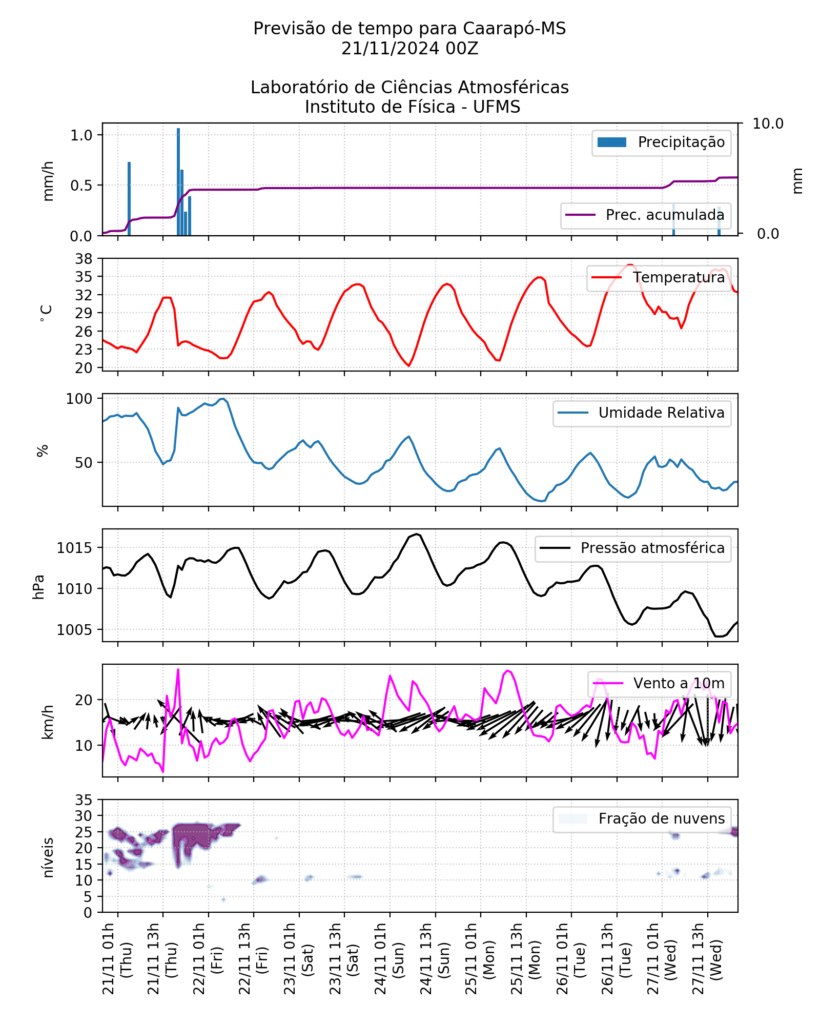 Meteograma