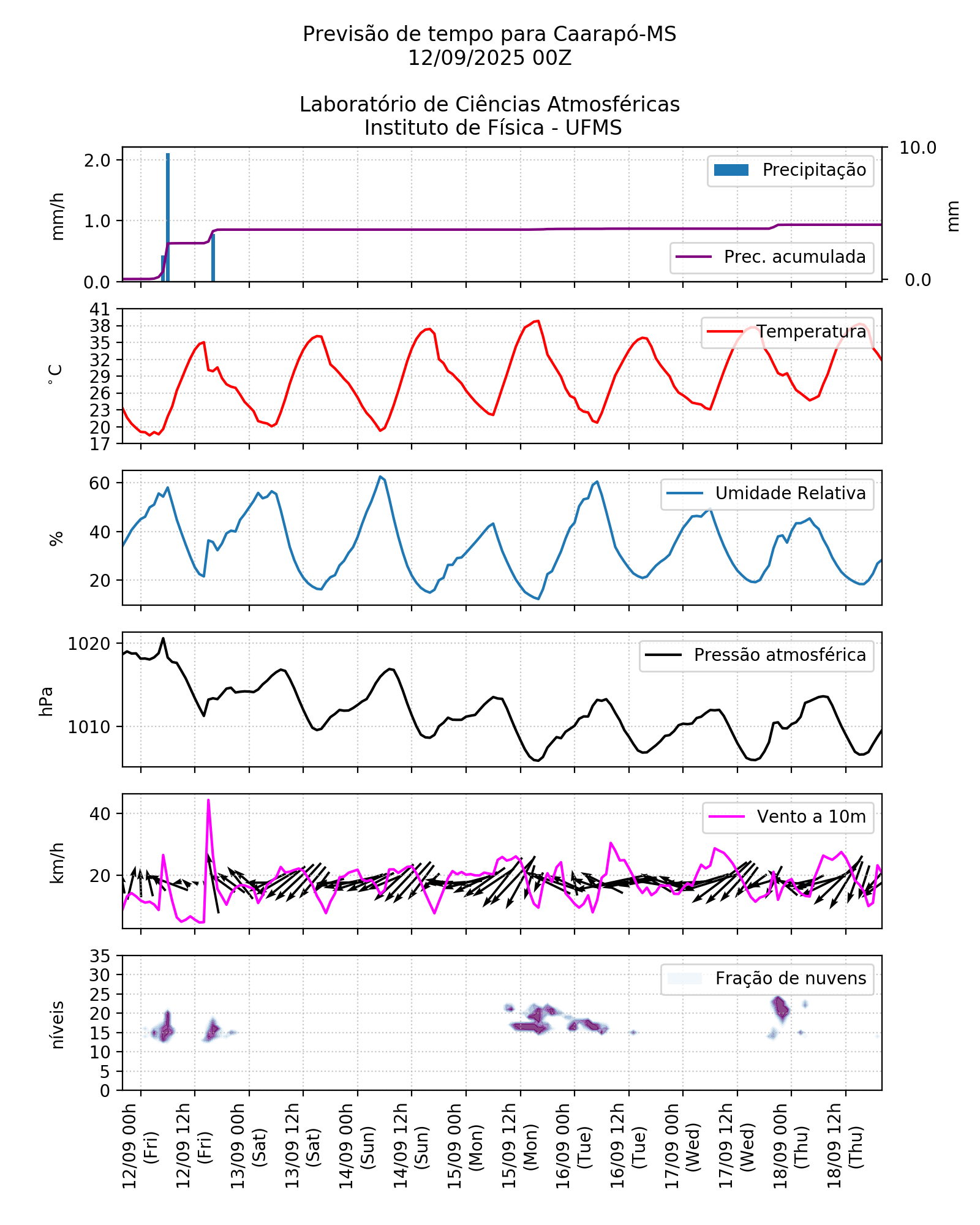 Meteograma