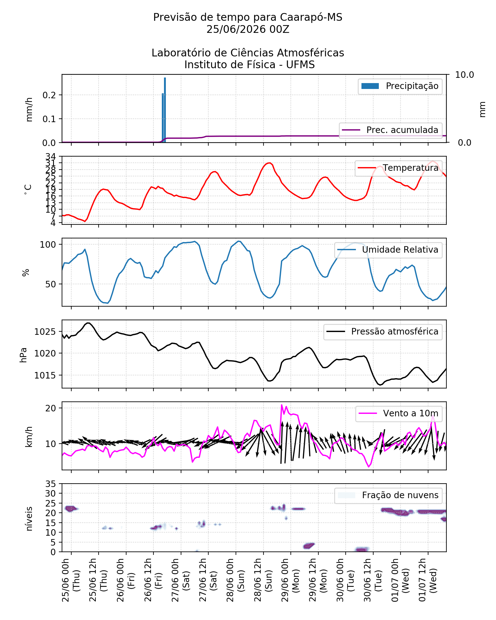 Meteograma