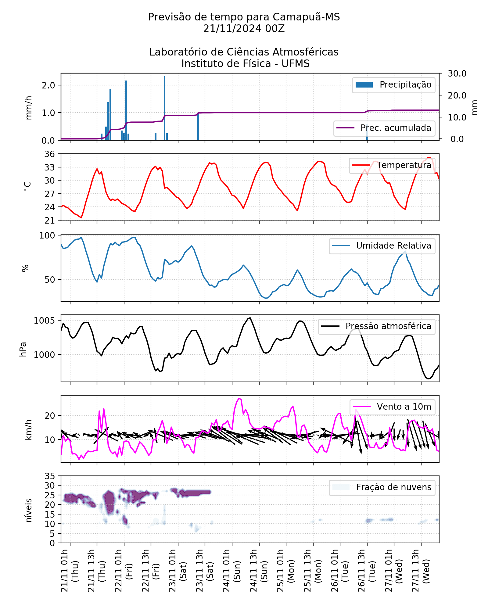 Meteograma