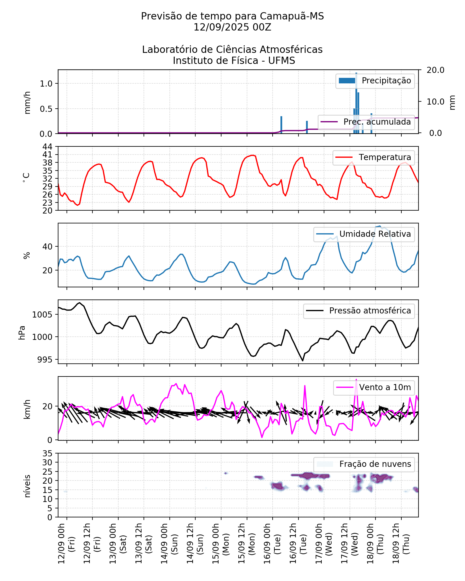 Meteograma