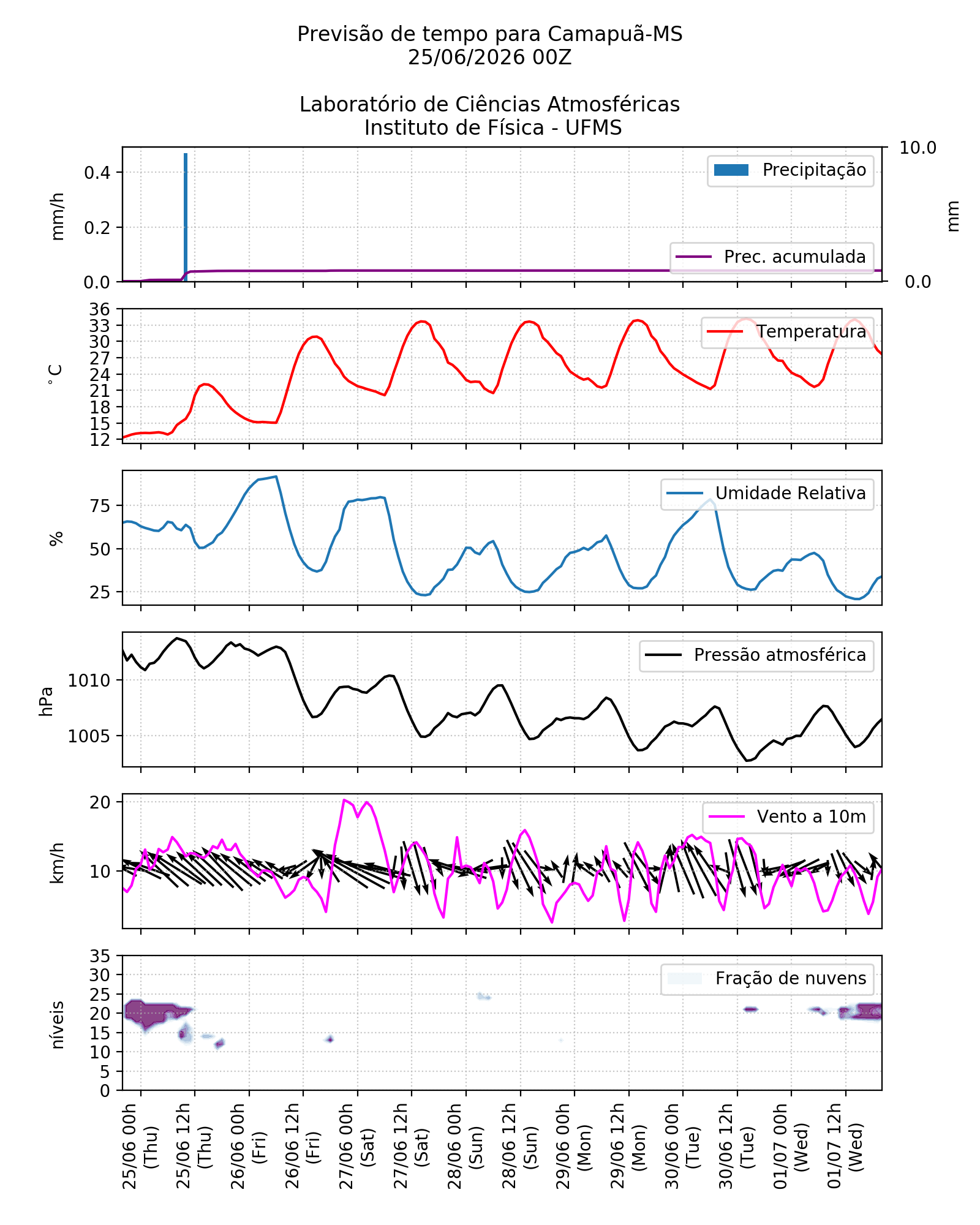 Meteograma