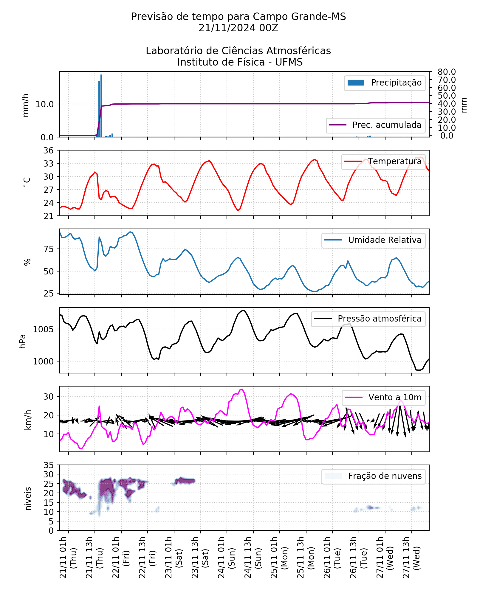 Meteograma